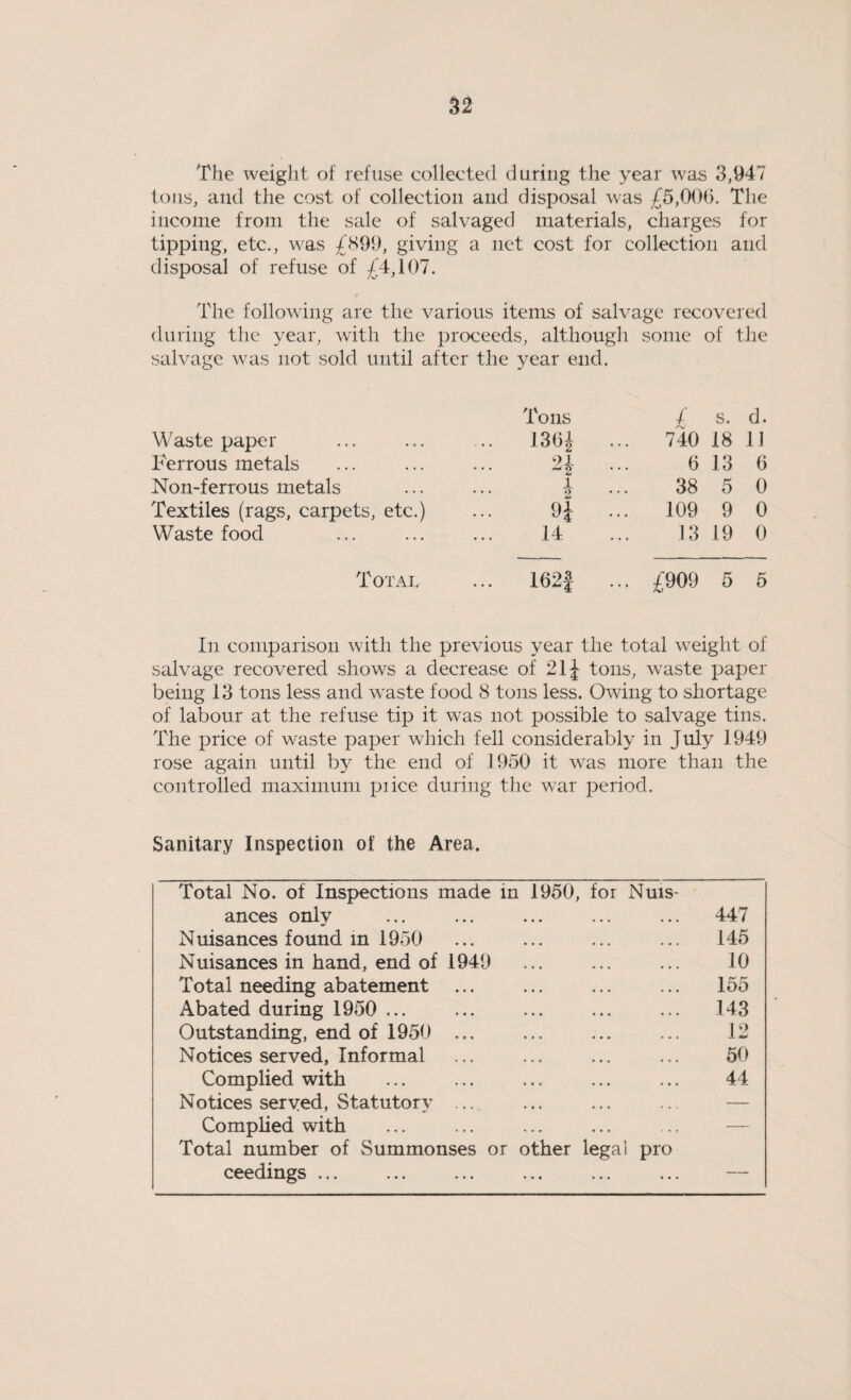 The weight of refuse collected during the year was 3,947 tons, and the cost of collection and disposal was £5,006. The income from the sale of salvaged materials, charges for tipping, etc., was £899, giving a net cost for collection and disposal of refuse of £4,107. The following are the various items of salvage recovered during the year, with the proceeds, although some of the salvage was not sold until after the year end. Tons £ s. d. Waste paper 136£ ... 740 18 11 Ferrous metals 2£ ... 6 13 6 Non-ferrous metals i -. 38 5 0 Textiles (rags, carpets, etc.) 91 ... 109 9 0 Waste food 14 13 19 0 Total 162f ... £909 5 5 In comparison with the previous year the total weight of salvage recovered shows a decrease of 21 £ tons, waste paper being 13 tons less and wraste food 8 tons less. Owing to shortage of labour at the refuse tip it was not possible to salvage tins. The price of waste paper which fell considerably in July 1949 rose again until by the end of 1950 it was more than the controlled maximum pi ice during the war period. Sanitary Inspection of the Area. Total No. of Inspections made in 1950, for Nuis- ances only . 447 Nuisances found in 1950 . 145 Nuisances in hand, end of 1949 . 10 Total needing abatement . 155 Abated during 1950 ... . 143 Outstanding, end of 1950 ... . 12 Notices served, Informal . 50 Complied with . 44 Notices served, Statutory ... Complied with Total number of Summonses or other legal pro ceedings ...