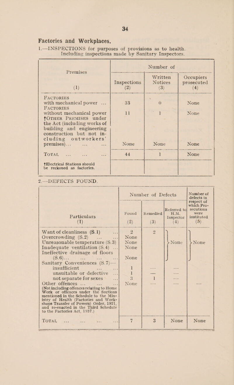 Factories and Workplaces. i.—INSPECTIONS for purposes of provisions as to health. Including inspections made by Sanitary Inspectors. Premises (1) Number of Inspections (2) W ritten Notices (3) Occupiers prosecuted (4) Factories with mechanical power ... 33 0 None Factories without mechanical power 11 1 None f Other Premises under the Act (including works of building and engineering construction but not in¬ cluding outworkers’ premises)... None None None Total 44 1 None tElectrical Stations should be reckoned as factories. 2.—DEFECTS FOUND. Number of Defects Number of defects in respect of which Pro - Referred to secutions Particulars Found Remedied H.M. were Inspector instituted (1) (2) (3) (4) (5) Want of cleanliness (S.l) p 2 Overcrowding (S.2) None Unreasonable temperature (S.3) None l-None > None Inadequate ventilation (S.4) ... Ineffective drainage of floors None (S.6). None Sanitary Conveniences (S.7) — insufficient 1 — — unsuitable or defective ... 1 — — not separate for sexes *> «> 1 — Other offences ... (Not including offences relating to Home Work or offences under the Sections mentioned in the Schedule to the Min- None istry of Health (Factories and Work¬ shops Transfer of Powers) Order, 1921, and re-enacted in the Third Schedule to the Factories Act, 1937.) Total . 7 3 None None