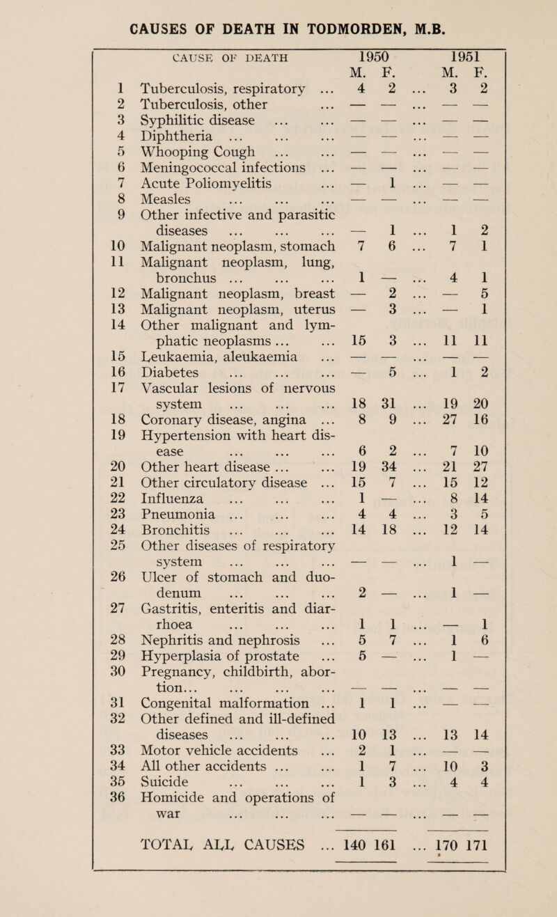 CAUSE OF DEATH 1950 M. F. 1 Tuberculosis, respiratory ... 4 2 2 Tuberculosis, other — — 3 Syphilitic disease — — 4 Diphtheria ... — — 5 Whooping Cough — — 6 Meningococcal infections ... — — 7 Acute Poliomyelitis — 1 8 Measles — — 9 Other infective and parasitic diseases — 1 10 Malignant neoplasm, stomach 7 6 11 Malignant neoplasm, lung, bronchus ... 1 — 12 Malignant neoplasm, breast — 2 13 Malignant neoplasm, uterus — 3 14 Other malignant and lym- phatic neoplasms ... 15 3 15 Leukaemia, aleukaemia — — 16 Diabetes — 5 17 Vascular lesions of nervous system 18 31 18 Coronary disease, angina ... 8 9 19 Hypertension with heart dis- ease 6 2 20 Other heart disease ... 19 34 21 Other circulatory disease ... 15 7 22 Influenza 1 — 23 Pneumonia ... 4 4 24 Bronchitis 14 18 25 Other diseases of respiratory system — — 26 Ulcer of stomach and duo- denum 2 — 27 Gastritis, enteritis and diar- rhoea 1 1 28 Nephritis and nephrosis 5 7 29 Hyperplasia of prostate 5 — 30 Pregnancy, childbirth, abor- tion... — — 31 Congenital malformation ... 1 1 32 Other defined and ill-defined diseases 10 13 33 Motor vehicle accidents 2 1 34 All other accidents ... 1 7 35 Suicide 1 3 36 Homicide and operations of war — — TOTAL ALL CAUSES ... 140 161 1951 M. F. 3 2 1 2 7 1 4 1 — 5 — 1 11 11 1 2 19 20 27 16 7 10 21 27 15 12 8 14 3 5 12 14 1 — 1 — — 1 1 6 1 — 13 14 10 3 4 4 170 171