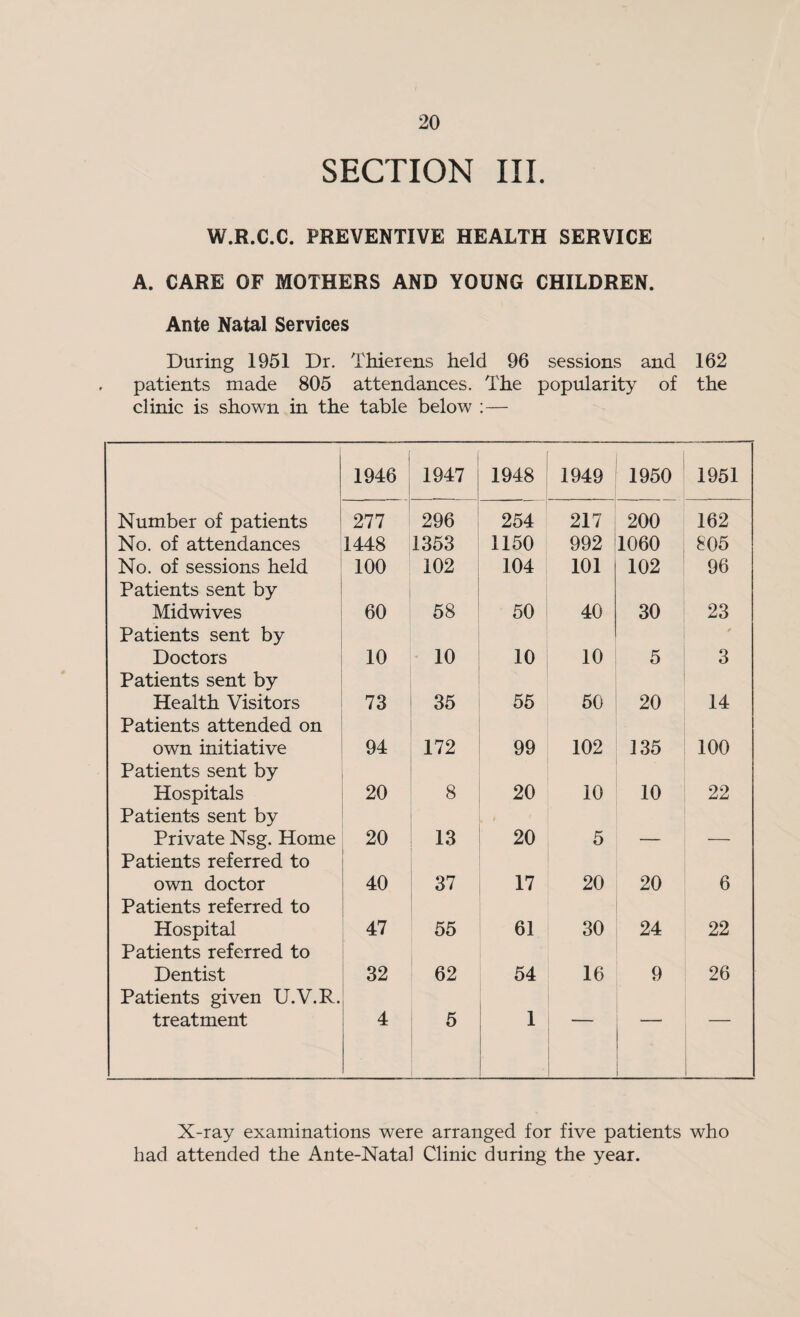 SECTION III. W.R.C.C. PREVENTIVE HEALTH SERVICE A. CARE OF MOTHERS AND YOUNG CHILDREN. Ante Natal Services During 1951 Dr. Thierens held 96 sessions and 162 patients made 805 attendances. The popularity of the clinic is shown in the table below : — 1946 1 1947 1948 1949 1950 1951 Number of patients 277 296 254 217 200 162 No. of attendances 1448 1353 1150 992 1060 805 No. of sessions held 100 102 104 101 102 96 Patients sent by Midwives 60 58 50 40 30 23 Patients sent by Doctors 10 10 10 10 5 3 Patients sent by Health Visitors 73 35 55 50 20 14 Patients attended on own initiative 94 172 99 102 135 100 Patients sent by Hospitals 20 8 20 10 10 22 Patients sent by Private Nsg. Home 20 13 20 5 Patients referred to own doctor 40 37 17 20 20 6 Patients referred to Hospital 47 55 61 30 24 22 Patients referred to Dentist 32 62 54 16 9 26 Patients given U.V.R. treatment 4 5 1 — X-ray examinations were arranged for five patients who had attended the Ante-Natal Clinic during the year.