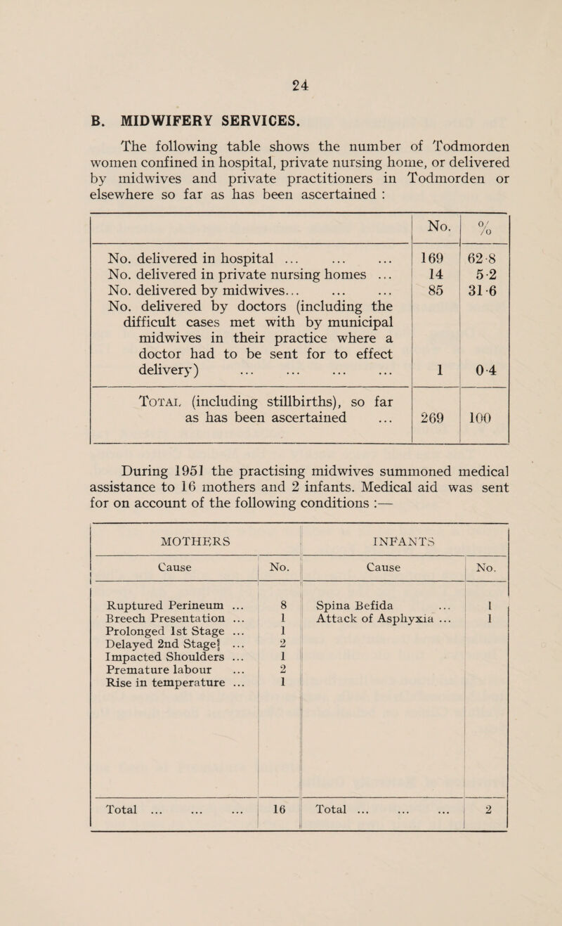 B. MIDWIFERY SERVICES. The following table shows the number of Todmorden women confined in hospital, private nursing home, or delivered by midwives and private practitioners in Todmorden or elsewhere so far as has been ascertained : No. 0/ /o No. dehvered in hospital ... 169 62-8 No. delivered in private nursing homes ... 14 5-2 No. dehvered by midwives... No. dehvered by doctors (including the 85 31-6 difficult cases met with by municipal midwives in their practice where a doctor had to be sent for to effect delivery) 1 0 4 Totai. (including stillbirths), so far as has been ascertained 269 100 During 1951 the practising midwives summoned medical assistance to 16 mothers and 2 infants. Medical aid was sent for on account of the following conditions :— MOTHRRS INFANTS Cause No. Cause No. Ruptured Perineum ... 8 Spina Befida 1 Breech Presentation ... 1 Attack of Asphyxia ... 1 Prolonged 1st Stage ... 1 Delayed 2nd Stage? ... 2 Impacted Shoulders ... 1 Premature labour 2 Rise in temperature ... 1 ••• ••• ••• 16 1 i Total ... 2