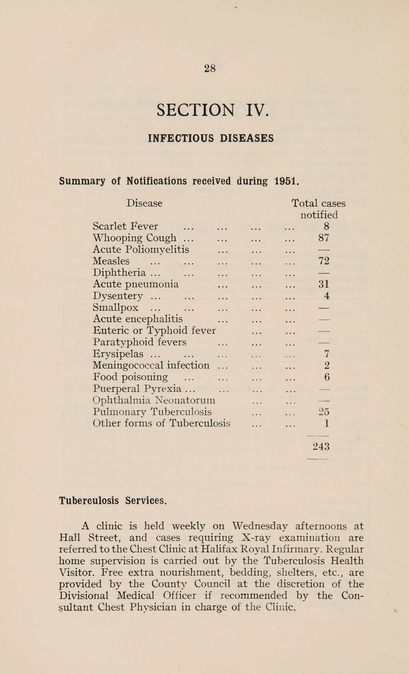SECTION IV. INFECTIOUS DISEASES Summary of Notifications received during 1951. Disease Total cases notified Scarlet Fever ... ... ... ... 8 Whooping Cough ... ... ... ... 87 Acute Poliomyelitis ... ... ... — Measles ... ... ... ... ... 72 Diphtheria ... ... ... ... ... — Acute pneumonia ... ... ... 31 Dysentery ... ... ... ... ... 4 Smallpox ... Acute encephalitis Enteric or T3rphoid fever Paratyphoid fevers Erysipelas ... ... ... ... ... 7 Meningococcal infection ... ... ... 2 Food poisoning ... ... ... ... 6 Puerperal Pyrexia ... ... ... ... — Ophthalmia Neonatorum ... ... — Pulmonary Tuberculosis ... ... 25 Other forms of Tuberculosis ... ... 1 243 Tuberculosis Services. A clinic is held weekly on Wednesday afternoons at Hall Street, and cases requiring X-ray examination are referred to the Chest Clinic at Halifax Royal Infirmary. Regular home supervision is carried out by the Tuberculosis Health Visitor. Free extra nourishment, bedding, shelters, etc., are provided by the County Council at the discretion of the Divisional Medical Officer if recommended by the Con¬ sultant Chest Physician in charge of the Clinic.