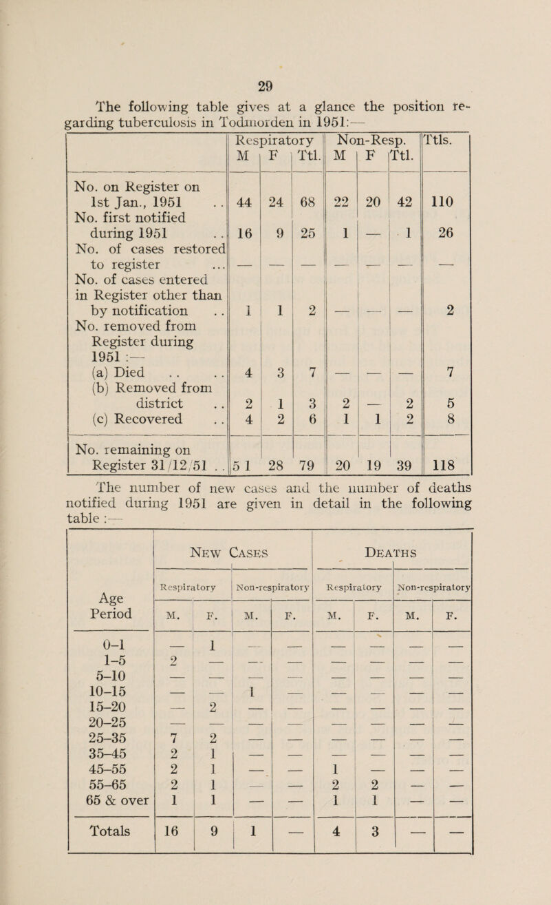 The following table gives at a glance the position re¬ garding tuberculosis in Todinorden in 1951:— Respiratory Non-Resp. Ttls. M F Ttl. M F Ttl. No. on Register on 1st Jan., 1951 No. first notified 44 24 68 22 20 42 110 during 1951 16 9 25 1 — 1 26 No. of cases restored to register No. of cases entered in Register other than — — — -— — by notification No. removed from 1 1 2 — — 2 Register during 1951 (a) Died (b) Removed from 4 3 7 — — — 7 district 2 1 3 2 — 2 5 (c) Recovered 4 2 6 1 1 2 8 No. remaining on Register 31/12 /51 . . 5 1 28 79 20 19 39 118 The number of new cases and the number of deaths notified during 1951 are given in detail in the following table :— 1 New ( 2ases Dea THS Age Period Respiratory N on-respiratory Respiratory Non-respiratory M. F. M. F. M. F. M. F. 0-1 1-5 5-10 10-15 2 1 1 — — N* — — 15-20 •—• 2 — — — — — — 20-25 — — — — — — — — 25-35 7 2 — — — —— — 35-45 2 1 — — — — — — 45-55 2 1 — — 1 — — — 55-65 2 1 — — 2 2 — — 65 & over 1 1 — — 1 1 — — Totals 16 9 1 — 4 3 — —