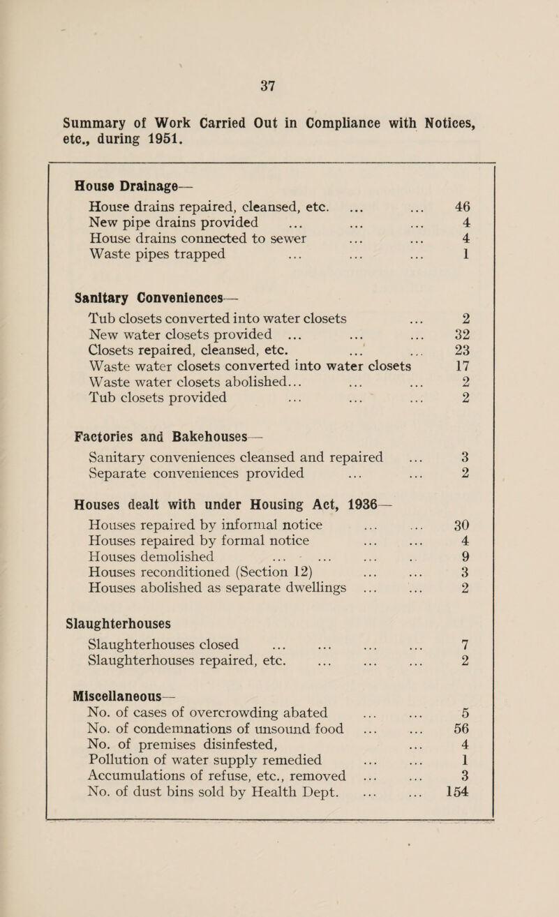 Summary of Work Carried Out in Compliance with Notices, etc., during 1951. House Drainage— House drains repaired, cleansed, etc. ... ... 46 New pipe drains provided ... ... ... 4 House drains connected to sewer ... ... 4 Waste pipes trapped ... ... ... 1 Sanitary Conveniences— Tub closets converted into water closets ... 2 New water closets provided ... ... ... 32 Closets repaired, cleansed, etc. ... ... 23 Waste water closets converted into water closets 17 Waste water closets abolished... ... ... 2 Tub closets provided ... ... ... 2 Factories and Bakehouses— Sanitary conveniences cleansed and repaired ... 3 Separate conveniences provided ... ... 2 Houses dealt with under Housing Act, 1936— Houses repaired by informal notice ... ... 30 Houses repaired by formal notice ... ... 4 Houses demolished ... - ... ... ., 9 Houses reconditioned (Section 12) ... ... 3 Houses abolished as separate dwellings ... ... 2 Slaughterhouses Slaughterhouses closed ... ... ... ... 7 Slaughterhouses repaired, etc. ... ... ... 2 Miscellaneous- No. of cases of overcrowding abated ... ... 5 No. of condemnations of unsound food ... ... 56 No. of premises disinfested, ... 4 Pollution of water supply remedied ... ... 1 Accumulations of refuse, etc., removed ... ... 3 No. of dust bins sold by Health Dept. ... ... 154