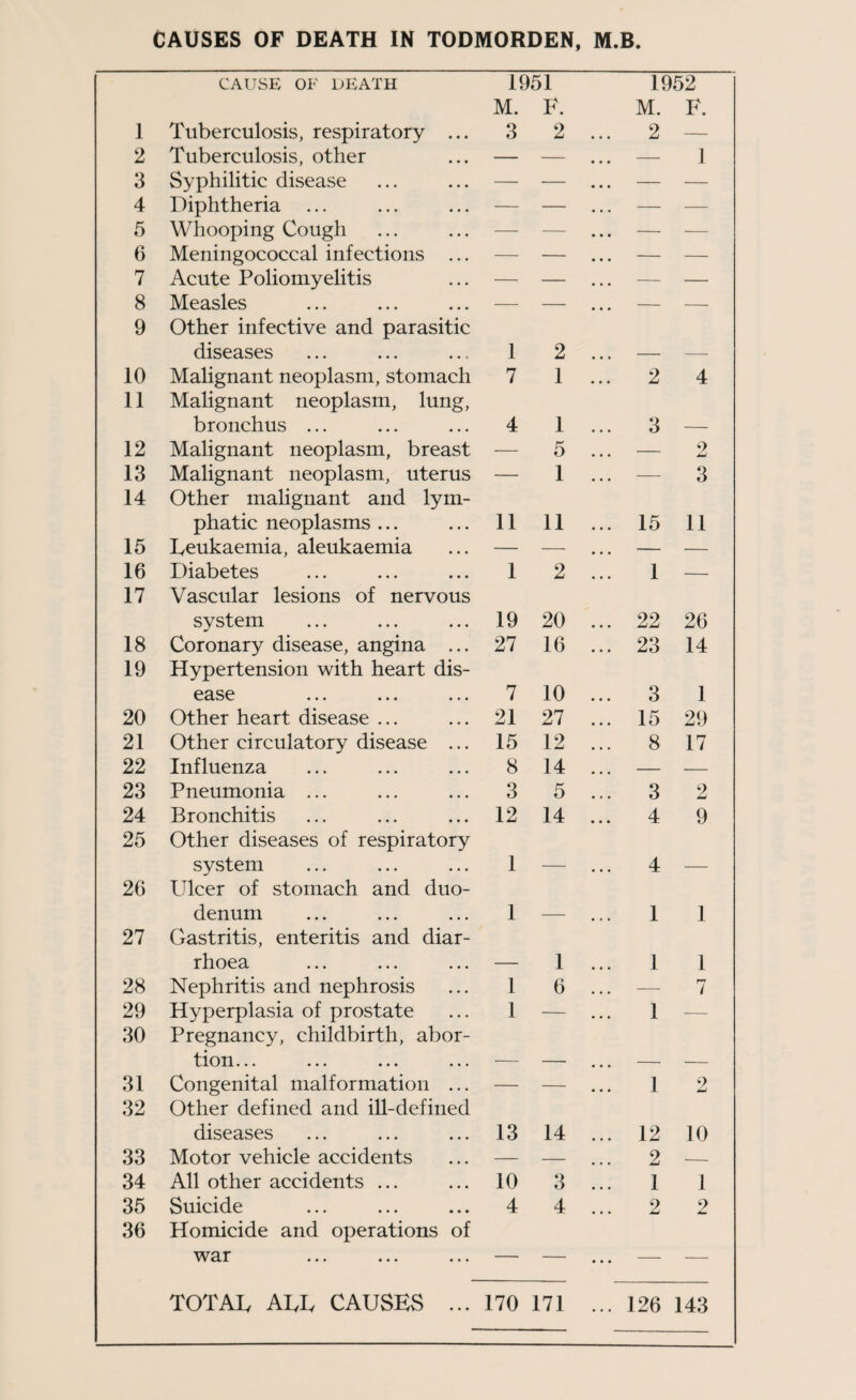 CAUSES OF DEATH IN TODMORDEN, M.B. CAUSE OF DEATH 1951 1952 M. F. M. F. 1 Tuberculosis, respiratory ... 3 2 2 — 2 Tuberculosis, other — — — 1 3 Syphilitic disease — — — — 4 Diphtheria — — — — 5 Whooping Cough — — — — 6 Meningococcal infections ... — — — — 7 Acute Poliomyelitis — — — — 8 Measles — — — — 9 Other infective and parasitic diseases 1 2 — — 10 Malignant neoplasm, stomach 7 1 2 4 11 Malignant neoplasm, lung, bronchus ... 4 1 3 — 12 Malignant neoplasm, breast — 5 — o 13 Malignant neoplasm, uterus — 1 -—- 3 14 Other malignant and lym- phatic neoplasms ... 11 11 15 11 15 Teukaeinia, aleukaemia — — — — 16 Diabetes 1 2 1 — 17 Vascular lesions of nervous system 19 20 22 26 18 Coronary disease, angina ... 27 16 23 14 19 Hypertension with heart dis- ease ... ... 7 10 3 1 20 Other heart disease ... 21 27 15 29 21 Other circulatory disease ... 15 12 8 17 22 Influenza 8 14 — — 23 Pneumonia ... 3 5 3 2 24 Bronchitis 12 14 4 9 25 Other diseases of respiratory system 1 — 4 — 26 Ulcer of stomach and duo- denum 1 — 1 1 27 Gastritis, enteritis and diar- rhoea — 1 1 1 28 Nephritis and nephrosis 1 6 — 7 29 Hyperplasia of prostate 1 — 1 — 30 Pregnancy, childbirth, abor- tion... ... ... ... — — — — 31 Congenital malformation ... — — 1 9 32 Other defined and ill-defined diseases 13 14 12 10 33 Motor vehicle accidents — — 2 — 34 All other accidents ... 10 3 1 1 35 Suicide 4 4 2 2 36 Homicide and operations of war — — ... — — TOTAL ALL CAUSES ... 170 171 ... 126 143