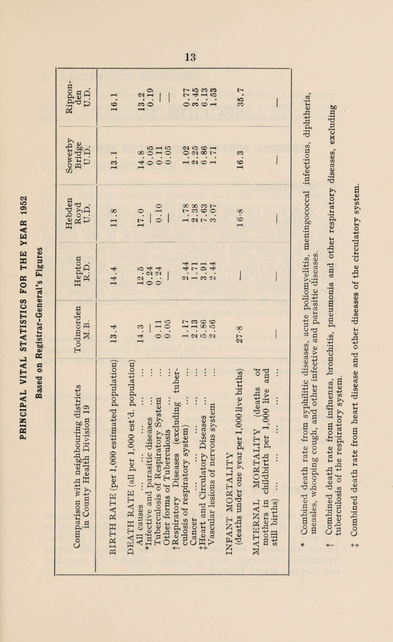 CM m os X < W >* w X H x o t*H on o »-N H as HH H < ft as ft < H ft < HH u z l-N a On (A a> (-1 3 bD IA #1 rt J- as a as O i (H 3 S- N-> (A ’SI as X a o no as (A as 03 2 P Q ft 0) M. gn'd {□ a _o <3-> •S^Pq as T3 W ^•flh a . jj'd • 2 S'?. p 3p ^ j ft ft w p as T3 In O g ■d o ft PQ «n -t-> o •H u '4-J ^ co os ^P W>§ •S « In *jn P > O 'A ft R rSo^ 3 ft h a; ft w ■g § § .S(j Vh rt p ft”-1 g o (J 05 t— IO CO CO r*H CM -H I l> nJI H IO • • • • 1 • • • • >n | co co o o co co i—i co CO oo ft ft ft co m h m cq io to h oooho © <m oo t- ft o o o <M CO CO co o r-H o oo oo co t- CO CO O H (M l> CO oo CO in ft ft • <M M <M • • i-t o o ft r-N H ft ft t— OS ft <M CO CM CO ft H in i—i o o o t— co co co r-H r-N 00 lO h cq io (M 00 I- CM p O •H ft ft ft O ft ©J as -*-> aj g *rt +-* CA as o o o In as ft w H <1 a X H P< ►H ft P o •H 4-> 0j ft ft o ft -M CO as o o o i VH as rQ P tN as ft w ft < % : ;g : as +-* co co ^ as rn • co : n >. co .23 o o •3-S-3 ■ “ -a “ ft as CO o as PJO P •H TP P g CO Cj u CO 5> d w p^ft ft^ mn ° o 2 co ft as co Ph p h  Q 2S « a £ft o ft -M In in cs as 5s ft 'S ^ ft P +-> ft ft O m a os « ' ' co ft CO CO as k co ft aj Jh <D O •2 aj p .g ft CO ft as In »h O <+N ft ° 4 In co Jrj • rH *»H QJ ft co o « © P ft cO rt So as CO -4-* as co eg ft cd co JSg no ft n ft « O P CO rP 4-> In •H rO as > ft o o o In as ft co 3 o u •iH O (» P o •rN CO as ft co cO ip *a s ^ as cd > ft ^ cd H 4> ft ft ft as <J P 5 2 ft as O'd tN 1/3 y N_» ft P as ft 2, ft cO co rP as : as _ o > ^ • ft Ss ft ^ ft 3 O d ^ rP : u ft a ^ <! ft 2ft ft^ft ft 2 ft 5 0’S cd * Combined death rate from syphilitic diseases, acute poliomyelitis, meningococcal infections, diphtheri, measles, whooping cough, and other infective and parasitic diseases. f Combined death rate from influenza, bronchitis, pneumonia and other respiratory diseases, excluding tuberculosis of the respiratory system. X Combined death rate from heart disease and other diseases of the circulatory system.