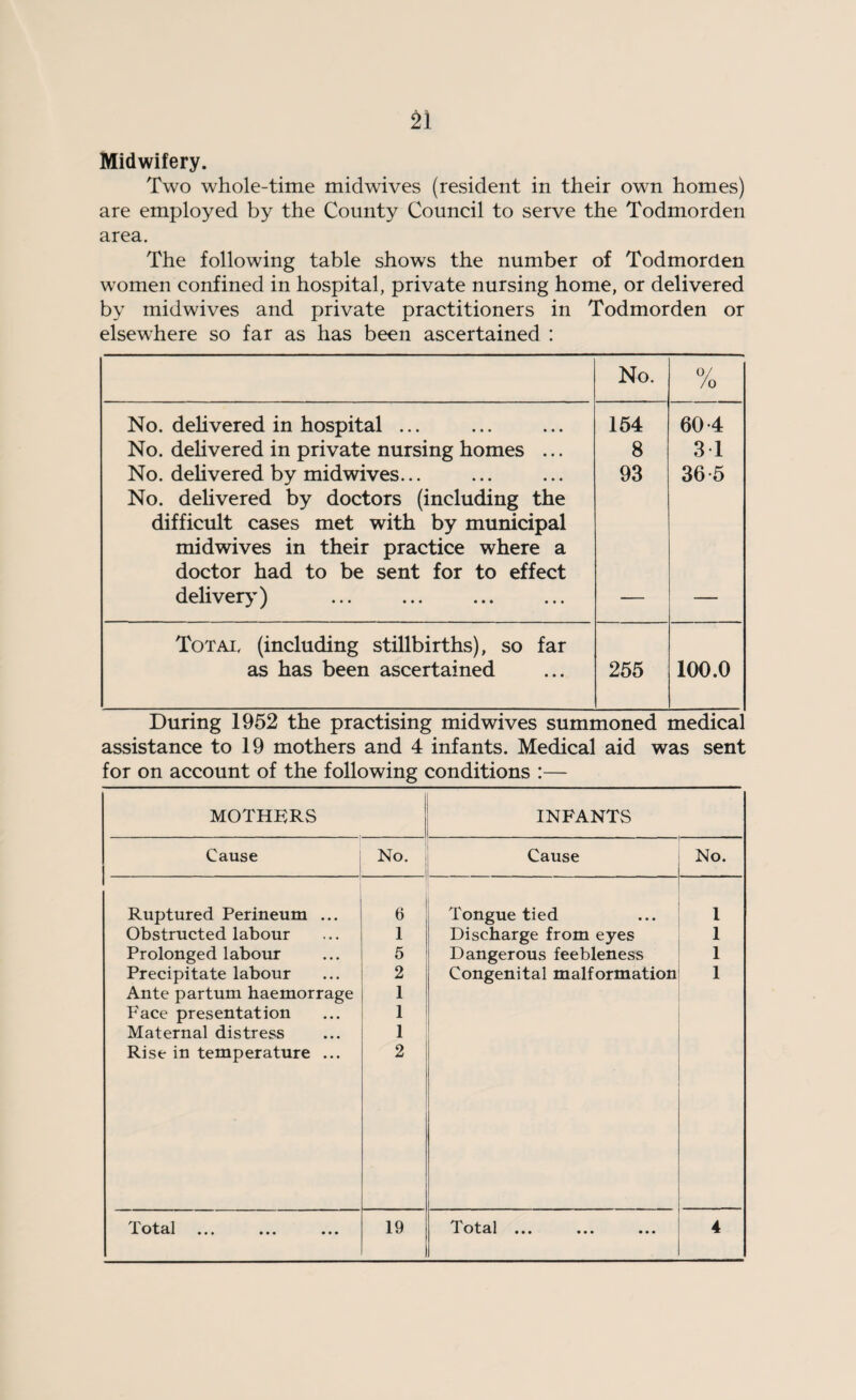 Midwifery. Two whole-time midwives (resident in their own homes) are employed by the County Council to serve the Todmorden area. The following table shows the number of Todmorden women confined in hospital, private nursing home, or delivered by midwives and private practitioners in Todmorden or elsewhere so far as has been ascertained : No. 0/ /o No. delivered in hospital ... 154 60-4 No. delivered in private nursing homes ... 8 3 1 No. delivered by midwives... 93 36 5 No. delivered by doctors (including the difficult cases met with by municipal midwives in their practice where a doctor had to be sent for to effect delivery^) Total (including stillbirths), so far as has been ascertained 255 100.0 During 1952 the practising midwives summoned medical assistance to 19 mothers and 4 infants. Medical aid was sent for on account of the following conditions :— MOTHERS INFANTS Cause No. Cause No. Ruptured Perineum ... 6 Tongue tied 1 Obstructed labour 1 Discharge from eyes 1 Prolonged labour 5 Dangerous feebleness 1 Precipitate labour 2 Congenital malformation 1 Ante partum haemorrage 1 Face presentation 1 Maternal distress 1 Rise in temperature ... 2 1 otal ... ... ... 19 Total ••• ••• ••• 4