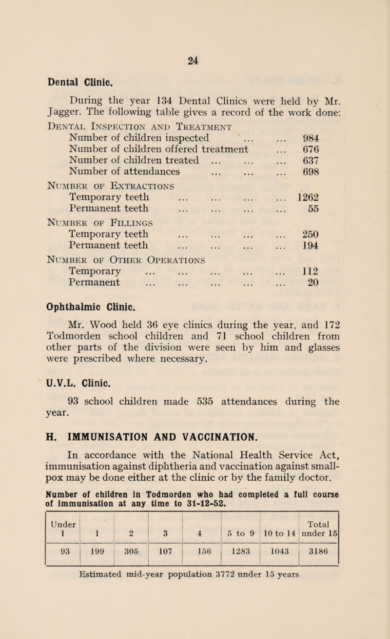 Dental Clinic. During the year 134 Dental Clinics were held by Mr. Jagger. The following table gives a record of the work done: Dental Inspection and Treatment Number of children inspected Number of children offered treatment Number of children treated Number of attendances ... 984 ... 676 ... 637 698 Number of Extractions Temporary teeth Permanent teeth ... 1262 55 Number of Fillings Temporary teeth Permanent teeth ... 250 194 Number of Other Operations Temporary Permanent ... 112 20 Ophthalmic Clinic. Mr. Wood held 36 eye clinics during the year, and 172 Todmorden school children and 71 school children from other parts of the division were seen by him and glasses were prescribed where necessary. U.V.L. Clinic. 93 school children made 535 attendances during the year. H. IMMUNISATION AND VACCINATION. In accordance with the National Health Service Act, immunisation against diphtheria and vaccination against small¬ pox may be done either at the clinic or by the family doctor. Number of children in Todmorden who had completed a full course of immunisation at any time to 31-12-52. Under 1 1 2 3 4 5 to 9 10 to 14 Total under 15 93 199 305 107 156 1283 1043 3186 Estimated mid-year population 3772 under 15 years