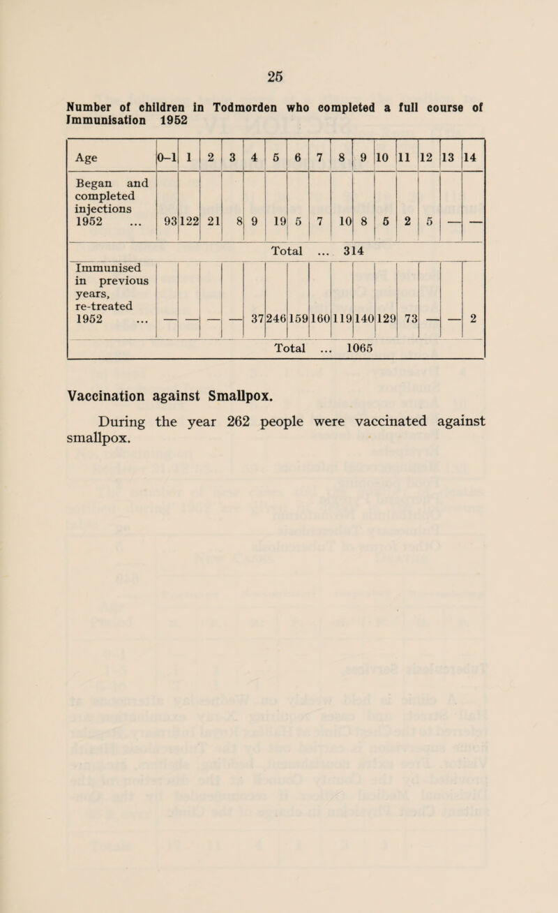 Number of children in Todmorden who completed a full course of Immunisation 1952 Age 0-1 1 2 3 4 5 6 7 8 9 10 11 12 13 14 Began and completed injections 1952 93 122 21 8 9 19 5 7 10 8 5 2 5 — Total ... 314 Immunised in previous years, re-treated 1952 _ _ _ - 37 246 159 160 119 140 129 73 ___ 2 Total ... 1065 Vaccination against Smallpox. During the year 262 people were vaccinated against smallpox.
