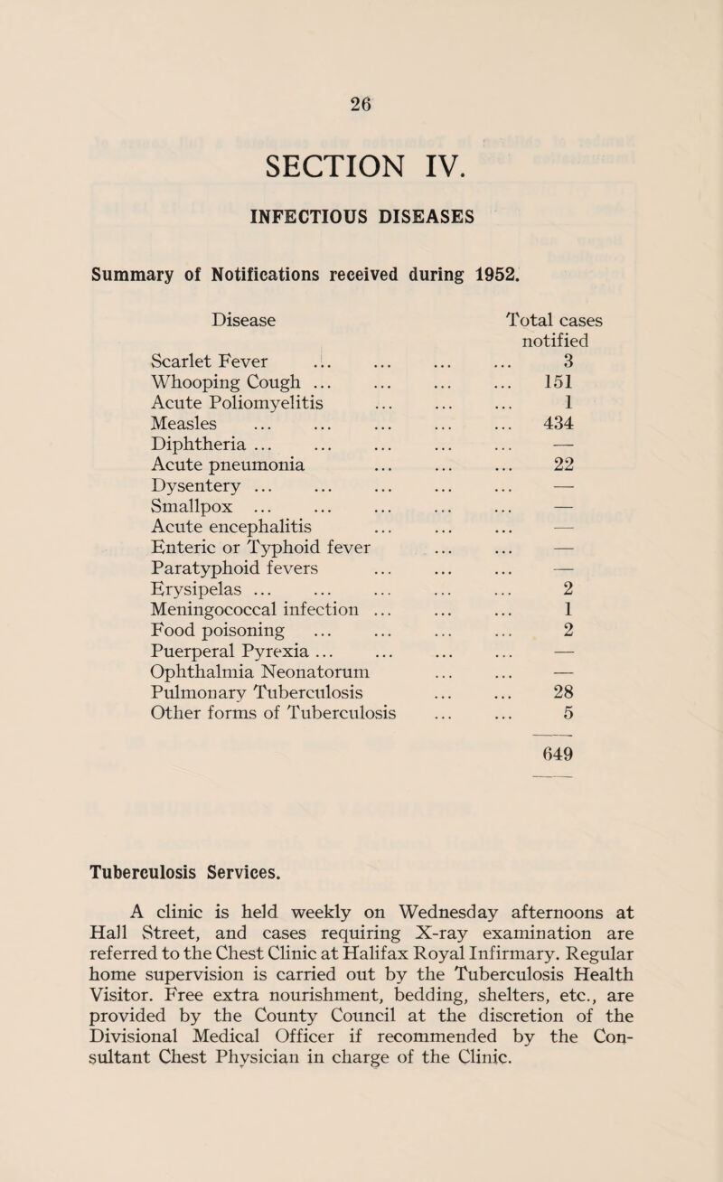 SECTION IV. INFECTIOUS DISEASES Summary of Notifications received during 1952. Disease Total cases notified Scarlet Fever ... ... ... ... 3 Whooping Cough ... ... ... ... 151 Acute Poliomyelitis ... ... ... 1 Measles ... ... ... ... ... 434 Diphtheria ... ... ... ... ... — Acute pneumonia ... ... ... 22 Dysentery ... Smallpox ... Acute encephalitis Enteric or Typhoid fever Paratyphoid fevers Erysipelas ... ... ... ... ... 2 Meningococcal infection ... ... ... 1 Food poisoning ... ... ... ... 2 Puerperal Pyrexia ... Ophthalmia Neonatorum Pulmonary Tuberculosis ... ... 28 Other forms of Tuberculosis ... ... 5 649 Tuberculosis Services. A clinic is held weekly on Wednesday afternoons at Hall Street, and cases requiring X-ray examination are referred to the Chest Clinic at Halifax Royal Infirmary. Regular home supervision is carried out by the Tuberculosis Health Visitor. Free extra nourishment, bedding, shelters, etc., are provided by the County Council at the discretion of the Divisional Medical Officer if recommended by the Con¬ sultant Chest Physician in charge of the Clinic.