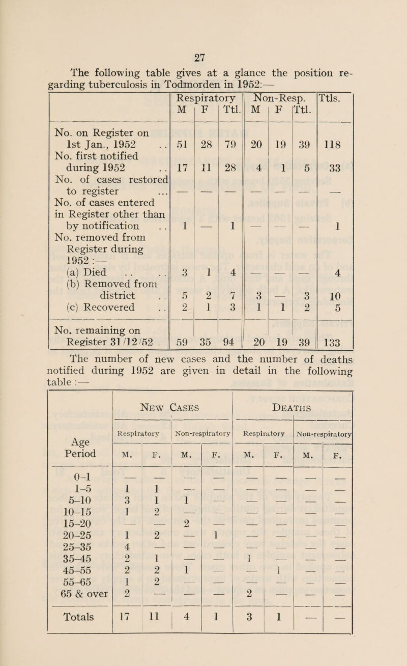 The following table gives at a glance the position re¬ garding tuberculosis in Todmorden in 1952:— Respiratory Non-Resp. Ttls. M F Ttl. M F Ttl. No. on Register on 1st Jan., 1952 51 28 79 20 19 39 118 No. first notified during 1952 No. of cases restored to register No. of cases entered in Register other than 17 11 28 4 1 5 33 by notification No. removed from 1 — 1 — — — 1 Register during 1952 (a) Died (b) Removed from 3 1 4 — — — 4 district 5 2 7 3 — 3 10 (c) Recovered 2 1 3 1 1 2 5 No. remaining on Register 31 /12/52 . 59 35 94 1 20 19 39 133 The number of new cases and the number of deaths notified during 1952 are given in detail in the following table :— New Cases i Dea ths Age Period Respiratory Non-respiratory Respiratory Non-respiratory M. F. M. F. M. F. M. F. 0-1 1-5 1 1 — — — — — 5-10 3 1 1 -—- — — — — 10-15 1 2 — — — — — — 15-20 —- — 2 — — — — — 20-25 1 2 — 1 — -— — — 25-35 4 — — — — — 35-45 2 1 — — 1 — — — 45-55 2 2 1 — — 1 — — 55-65 1 2 — — — — — — 65 & over 2 — — — 2 — — — Totals 17 11 4 1 3 1 — —