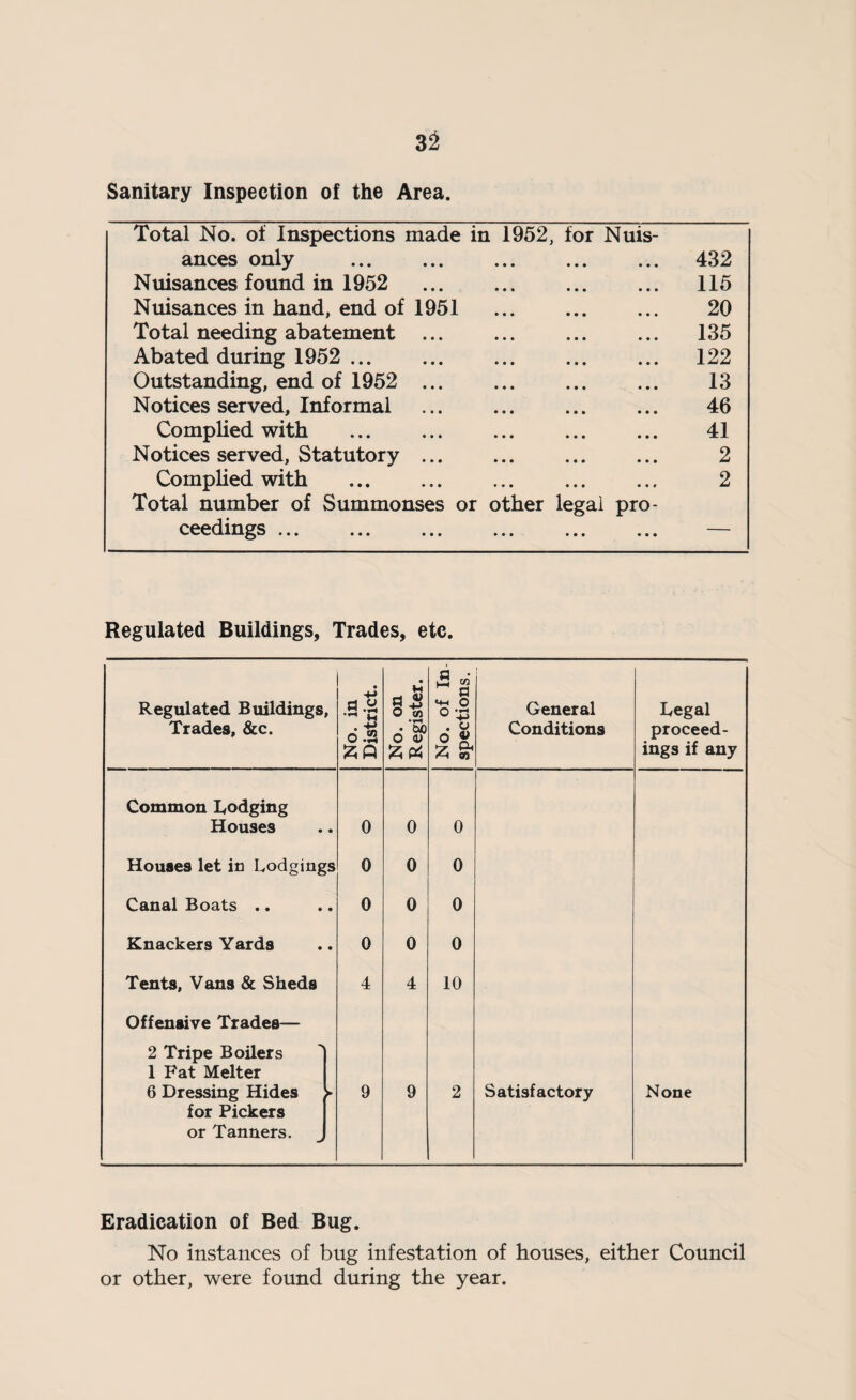 Sanitary Inspection of the Area. Total No. of Inspections made in 1952, for Nuis- ances only . . 432 Nuisances found in 1952 . . 115 Nuisances in hand, end of 1951 . 20 Total needing abatement ... . 135 Abated during 1952 . . 122 Outstanding, end of 1952 . . 13 Notices served, Informal . 46 Complied with . 41 Notices served, Statutory ... Complied with . Total number of Summonses or other legal pro¬ ceedings ... 2 2 Regulated Buildings, Trades, etc. Regulated Buildings, Trades, &c. No. in District. No. on Register. No. of In spections. i General Conditions Legal proceed¬ ings if any Common Lodging Houses • 0 0 0 Houses let in Lodgings 0 0 0 Canal Boats .. • 0 0 0 Knackers Yards • 0 0 0 Tents, Vans & Sheds 4 4 10 Offensive Trades— 2 Tripe Boilers 1 Fat Melter 6 Dressing Hides for Pickers or Tanners. ' 9 9 2 Satisfactory None Eradication of Bed Bug. No instances of bug infestation of houses, either Council or other, were found during the year.