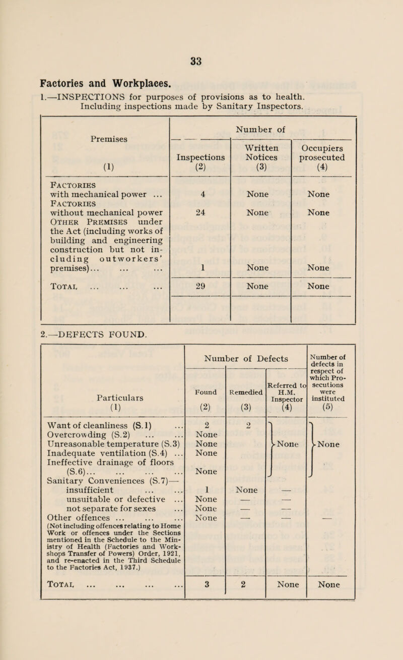 Factories and Workplaces. 1.—INSPECTIONS for purposes of provisions as to health. Including inspections made by Sanitary Inspectors. Premises (1) Number of Inspections (2) Written Notices (3) Occupiers prosecuted (4) Factories with mechanical power ... 4 None None Factories without mechanical power 24 None None Other Premises under the Act (including works of building and engineering construction but not in¬ cluding outworkers’ premises)... 1 None None Total 29 None None 2.—DEFECTS FOUND. Number of Defects Number of defects in respect of which Pro- Referred to secutions Particulars Found Remedied H.M. were Inspector instituted (1) (2) (3) (4) (5) Want of cleanliness (S.l) 2 2 1 Overcrowding (S.2) None Unreasonable temperature (S.3) None iNone ^-None Inadequate ventilation (S.4) ... Ineffective drainage of floors None (S. 6). None Sanitary Conveniences (S.7) — insufficient 1 None — unsuitable or defective ... None - ; — not separate for sexes None — — Other offences ... (Not including offences relating to Home Work or offences under the Sections mentioned in the Schedule to the Min- None istry of Health (Factories and Work¬ shops Transfer of Powers) Order, 1921, and re-enacted in the Third Schedule to the Factories Act, 1937.) T O T A ••• ••• ••• 3 2 None None