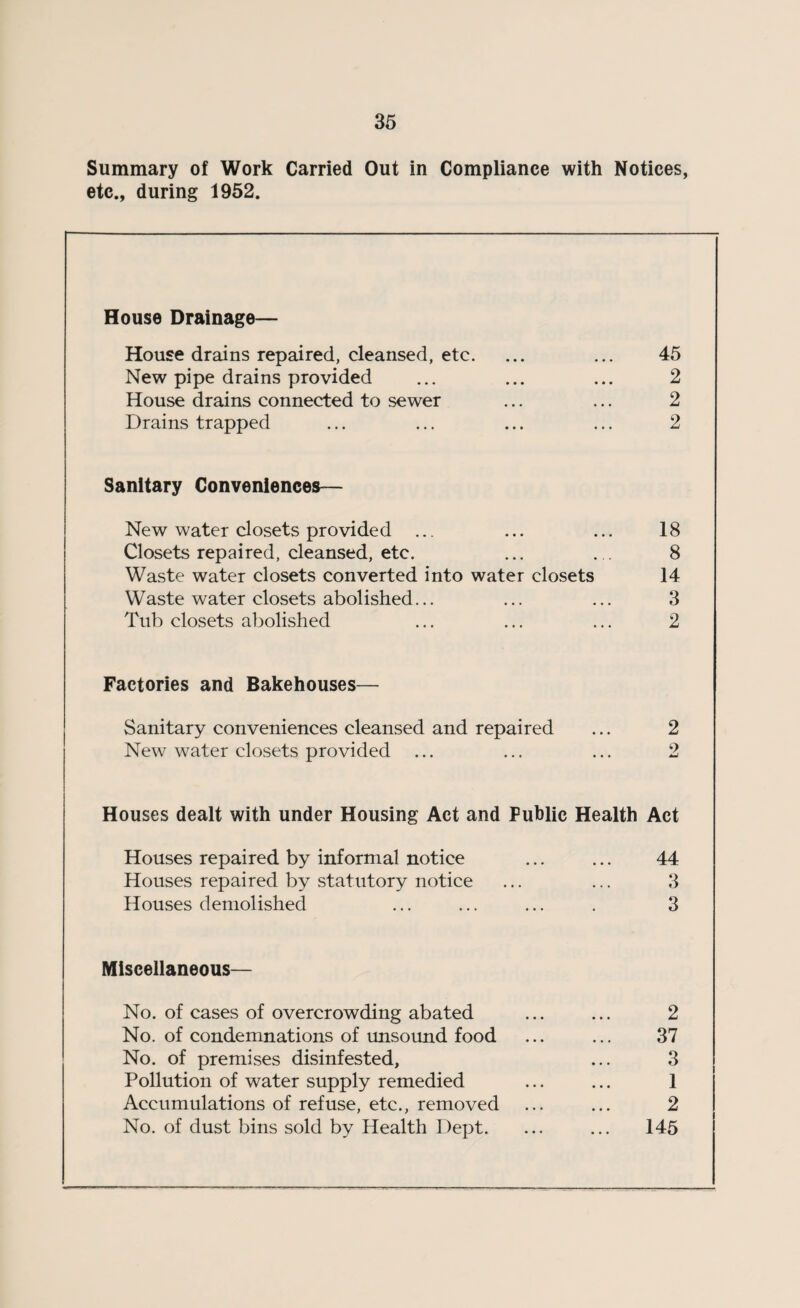 Summary of Work Carried Out in Compliance with Notices, etc., during 1952. House Drainage— House drains repaired, cleansed, etc. ... ... 45 New pipe drains provided ... ... ... 2 House drains connected to sewer ... ... 2 Drains trapped ... ... ... ... 2 Sanitary Conveniences— New water closets provided ... ... ... 18 Closets repaired, cleansed, etc. ... . . 8 Waste water closets converted into water closets 14 Waste water closets abolished... ... ... 3 Tub closets abolished ... ... ... 2 Factories and Bakehouses— Sanitary conveniences cleansed and repaired ... 2 New water closets provided ... ... ... 2 Houses dealt with under Housing Act and Public Health Act Houses repaired by informal notice ... ... 44 Houses repaired by statutory notice ... ... 3 Houses demolished ... ... ... . 3 Miscellaneous— No. of cases of overcrowding abated ... ... 2 No. of condemnations of unsound food ... ... 37 No. of premises disinfested, ... 3 Pollution of water supply remedied ... ... 1 Accumulations of refuse, etc., removed ... ... 2 No. of dust bins sold by Health Dept. ... ... 145