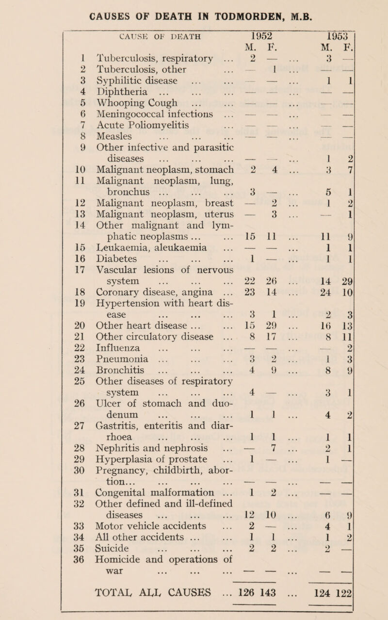 CAUSES OF DEATH IN TODMORDEN, M.B. CAUSE OF DEATH 1952 M. F. 1 Tuberculosis, respiratory ... 2 — 2 Tuberculosis, other — 1 3 Syphilitic disease — — 4 Diphtheria ... — — 5 Whooping Cough — — 6 Meningococcal infections ... — — 7 Acute Poliomyelitis — — 8 Measles — — 9 Other infective and parasitic diseases — —- 10 Malignant neoplasm, stomach 9 4 11 Malignant neoplasm, lung, bronchus ... 3 — 12 Malignant neoplasm, breast — 2 13 Malignant neoplasm, uterus — 3 14 Other malignant and lym- phatic neoplasms ... 15 11 15 Leukaemia, aleukaemia — — 16 Diabetes 1 — 17 Vascular lesions of nervous system 22 26 18 Coronary disease, angina ... 23 14 19 Hypertension with heart dis- ease ... ... 3 1 20 Other heart disease ... 15 29 21 Other circulatory disease ... 8 17 22 Influenza — — 23 Pneumonia ... 3 9 hmi 24 Bronchitis 4 9 25 Other diseases of respiratory system 4 — 26 Ulcer of stomach and duo- denum 1 1 27 Gastritis, enteritis and diar- rhoea 1 1 28 Nephritis and nephrosis — 7 29 Hyperplasia of prostate 1 — 30 Pregnancy, childbirth, abor- tlOH ••• ••• • • • ••• — — 31 Congenital malformation ... 1 2 32 Other defined and ill-defined diseases 12 10 33 Motor vehicle accidents 2 — 34 All other accidents ... 1 1 35 Suicide 2 2 36 Homicide and operations of war ... ... ... — — TOTAL ALL CAUSES ... 126 143