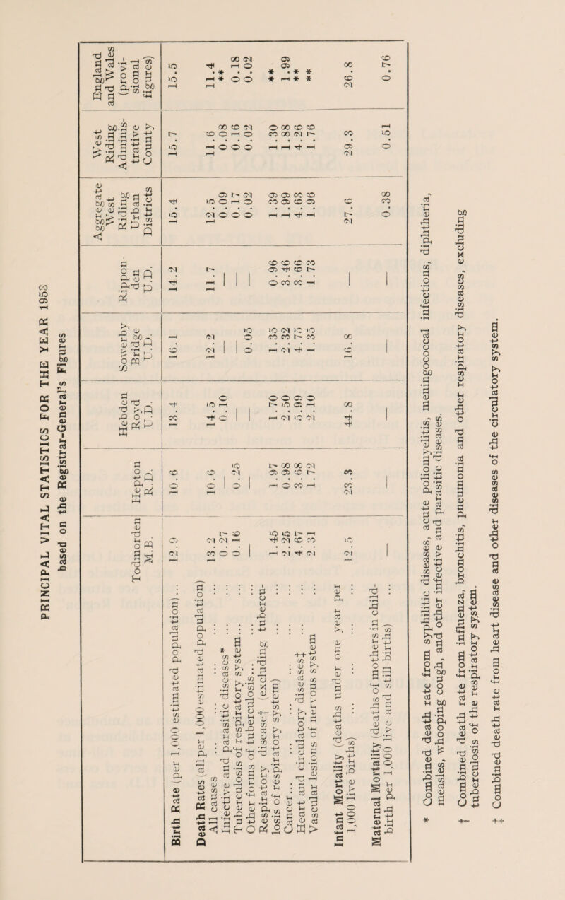 PRINCIPAL VITAL STATISTICS FOR THE YEAR 1953 based on the Registrar-General’s Figures H y X +-> X Ph *3 co d o • rH h-> y y o3 y y o y o bjo d •rH d <u CO oj •rt co •t! o3 >■>•22 a ^ o o ■X V is a d ^ y nd 03 d - 03 C/3 0/ <U > $ y -d C/3 w ■§ y s a ai « pi a* £■& d 03 y Hd £ y d X a 3 a CO y T—H co o3 y co -P •rH X y d o lH a S) y d -*-1 y g. d ^ CO >> O y OjO d •rH PH o o 53 d •rH fH al O n Vh ’53 «HH P, y y ti £ CO u y rH ^ rd -M tJ M_ o3 o y ° T3 co Td § <u £ a ^ •a y •2 ^ Is a y •M co >> co l-H o 03 •3 y Vh •£J y X <n y 03 Cfl y CO y Jl d d o3 y co o3 y co •3 4-< Vh 03 y rd a o '-M y +-> o3 J-i cd y nd Td y d •rH rO a o o 4'+