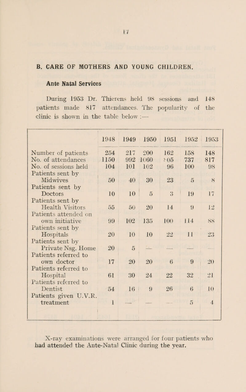B. CARE OF MOTHERS AND YOUNG CHILDREN. Ante Natal Services During 1953 Dr. Thierens held 98 sessions and 148 patients made 817 attendances. The popularity of the clinic is shown in the table below :— 1948 1949 1950 1951 1952 1953 Number of patients 254 217 200 162 158 148 No. of attendances 1150 992 1060 >05 737 817 No. of sessions held 104 101 102 96 100 98 Patients sent by Midwives 50 40 30 23 5 8 Patients sent by Doctors 10 10 5 3 19 17 Patients sent by Health Visitors 55 50 20 14 9 12 Patients attended on own initiative 99 | 102 135 100 114 88 Patients sent by Hospitals 20 10 10 22 11 23 Patients sent by Private Nsg. Home 20 5 Patients referred to own doctor 17 20 20 6 9 i 20 Patients referred to Hospital 61 30 24 22 32 21 Patients referred to Dentist 54 16 9 26 6 10 Patients given U.V.R. treatment l —— •— — 5 4 X-ray examinations were arranged for four patients who had attended the Ante-Natal Clinic during the year.