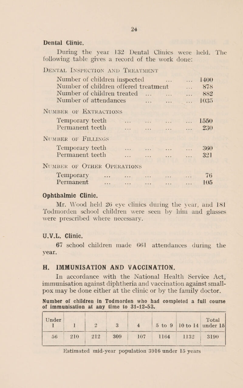 Dental Clinic, During the year 132 Dental Clinics were held. The following table gives a record of the work done: Dental Inspection and Treatment Number of children inspected Number of children offered treatment Number of children treated Number of attendances Number of Extractions Temporary teeth Permanent teeth Number of Fillings Temporary teeth Permanent teeth Number of Other Operations Temporary Permanent Ophthalmic Clinic, Mr. Wood held 2b eye clinics during the year, and 181 Todmorden school children were seen by him and glasses were prescribed where necessary. U.V.L. Clinic, 67 school children made 661 attendances during the year. H. IMMUNISATION AND VACCINATION. In accordance with the National Health Service Act, immunisation against diphtheria and vaccination against small¬ pox may be done either at the clinic or by the family doctor. Number of children in Todmorden who had completed a full course of immunisation at any time to 31-12-53. Under Total 1 1 2 3 i 4 5 to 9 10 to 14 under 15 1 56 210 212 ' 309 107 1164 1132 | 3190 Estimated mid-year population 3916 under 15 years 1400 878 882 1035 1550 230 360 321 76 105