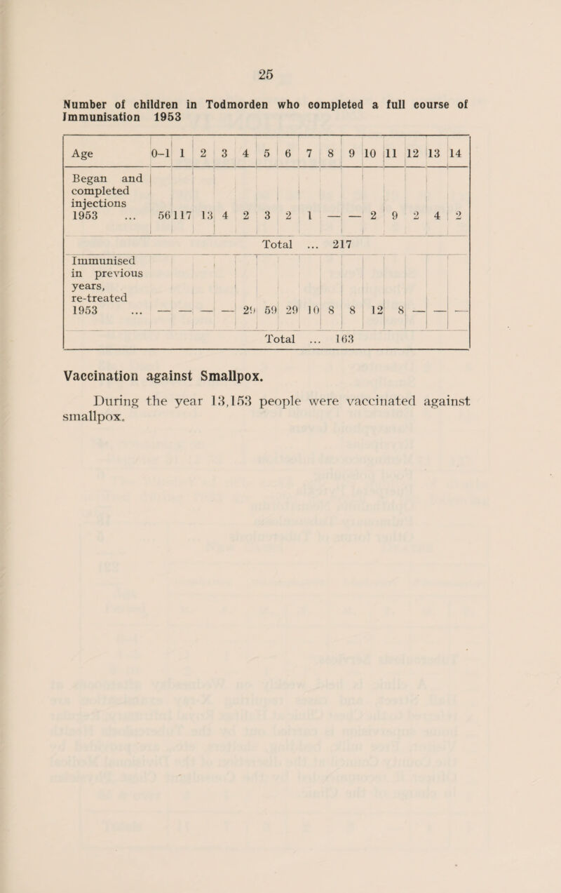 Number of children in Todmorden who completed a full course of Immunisation 1953 Age 0-1 1 2 3 4 5 6 7 8 9 10 11 12 13 14 Began and completed injections 1953 56117 13 4 2 3 1 2 1 2 9 o 4 9 Jmj Total ... 217 Immunised in previous years, re-treated 1953 _ l | 29 59 29 10 8 8 12 8 „ Total ... 163 Vaccination against Smallpox. During the year 13,153 people were vaccinated against smallpox.
