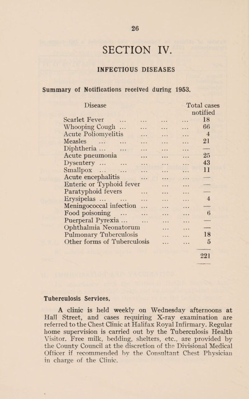 SECTION IV. INFECTIOUS DISEASES Summary of Notifications received during 1953. Disease Total cases notified Scarlet Fever ... ... ... ... 18 Whooping Cough ... ... ... ... 66 Acute Poliomyelitis ... ... ... 4 Measles ... ... ... ... ... 21 Diphtheria ... ... ... ... ... — Acute pneumonia ... ... ... 25 Dysentery ... ... ... ... ... 43 Smallpox ... ... ... ... ... 11 Acute encephalitis Enteric or Typhoid fever Paratyphoid fevers ... ... ... — Erysipelas ... ... ... ... ... 4 Meningococcal infection ... ... ... — Food poisoning ... ... ... ... 6 Puerperal Pyrexia ... Ophthalmia Neonatorum ... ... — Pulmonary Tuberculosis ... ... 18 Other forms of Tuberculosis ... ... 5 221 Tuberculosis Services. A clinic is held weekly on Wednesday afternoons at Hall Street, and cases requiring X-ray examination are referred to the Chest Clinic at Halifax Royal Infirmary. Regular home supervision is carried out by the Tuberculosis Health Visitor. Free milk, bedding, shelters, etc., are provided by the County Council at the discretion of the Divisional Medical Officer if recommended by the Consultant Chest Physician in charge of the Clinic.