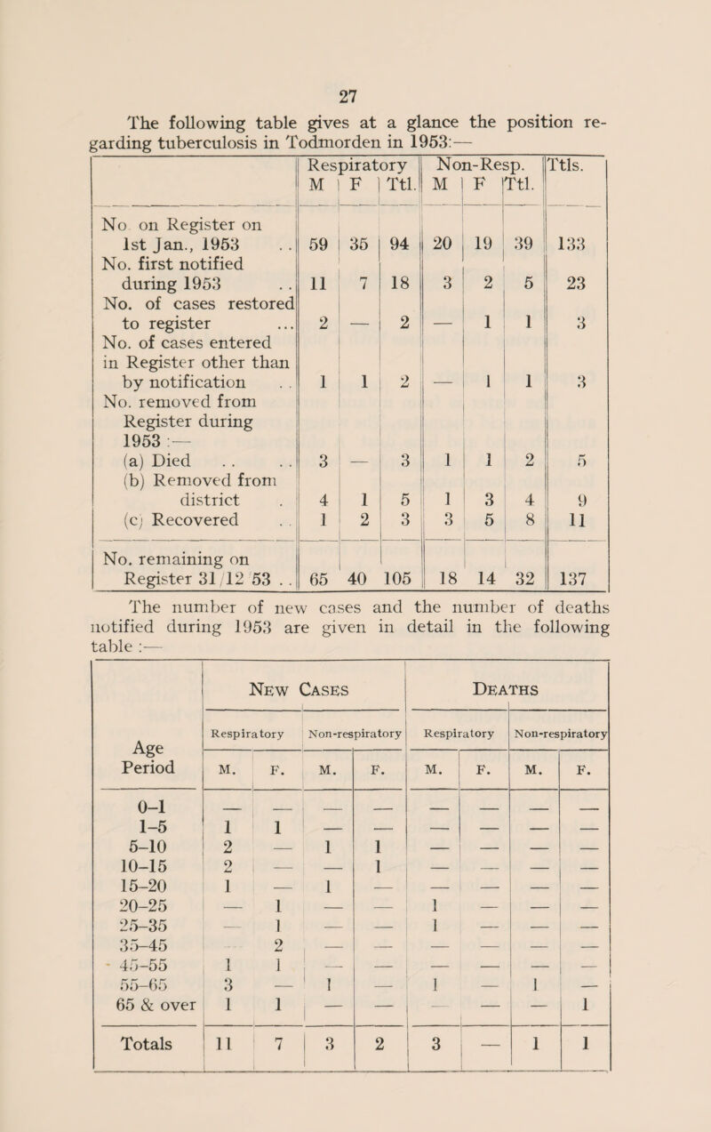 The following table gives at a glance the position re¬ garding tuberculosis in Todmorden in 1953:— Respiratory M 1 F 1 Ttl. Non-Re, M ! F 3p. Ttl. Ttls. No on Register on 1st Jan., 1953 59 35 94 20 19 39 133 No. first notified during 1953 11 7 18 3 2 5 23 No. of cases restored to register 2 __ 2 1 1 3 No. of cases entered in Register other than by notification 1 1 2 i 1 3 No. removed from Register during 1953 :— (a) Died 3 3 1 1 2 5 (b) Removed from district 4 1 5 1 3 4 9 (c) Recovered 1 2 3 3 5 8 11 No. remaining on Register 31/12 53 . . 65 40 105 18 14 32 137 The number of new cases and the number of deaths notified during 1953 are given in detail in the following table :— New Cases Deaths Age Period Respiratory Non-respiratory Respiratory N on-respiratory M. F. M. F. M. F. M. F. 0-1 1-5 5-10 -- - 1 - 1 1 — 2 — 1 1 — _ ■ _ 10-15 2 i — — 1 — — — 15-20 1 — 1 — — — — — 20-25 1 — — 1 — — — 25-35 1 — 1 — — — 35-45 2 , — — — — — — 45-55 1 1 — — — — — 55-65 3 - 1 1 — 1 — 1 65 & over 1 1 1 — — — — 1 !L . j
