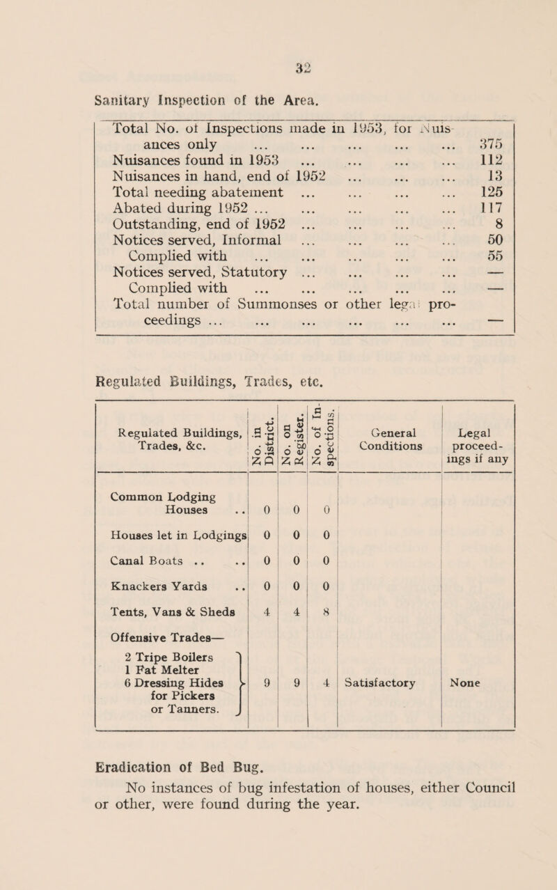 Sanitary inspection of the Area. Total No. ot Inspections made in 1953, for Nuis¬ ances only ... ... ... ... ... 375 Nuisances found in 1953 ... ... ... ... 112 Nuisances in hand, end of 1952 ... ... ... 13 Total needing abatement ... ... ... ... 125 Abated during 1952 ... ... ... ... ... 117 Outstanding, end of 1952 ... ... ... ... 8 Notices served, Informal ... ... ... ... 50 Complied with ... ... ... ... ... 55 Notices served, Statutory ... ... ... ... — Complied with ... ... ... ... ... — Total number of Summonses or other legal pn> ceedings ... Regulated Buildings, Trades, etc. Regulated Buildings, Trades, &c. No. in District. No. on Register. No. of In¬ spections. General Conditions Begal proceed¬ ings if any Common Bodging Houses 0 0 0 Houses let in Bodgings 0 0 0 Canal Boats .. 0 0 0 Knackers Yards 0 0 0 Tents, Vans & Sheds 4 4 8 Offensive Trades— 2 Tripe Boilers 1 1 Fat Melter 6 Dressing Hides V for Pickers or Tanners. J 9 9 4 Satisfactory None Eradication of Bed Bug. No instances of bug infestation of houses, either Council or other, were found during the year.