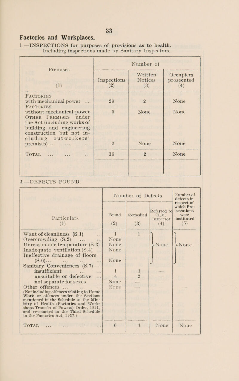 Factories and Workplaces. 1.—INSPECTIONS for purposes of provisions as to health. Including inspections made by Sanitary Inspectors. Premises Number of Written Occupiers Inspections Notices prosecuted (1) (2) (3) (4) Factories with mechanical power ... Factories 29 2 None without mechanical power Other Premises under the Act (including works of building and engineering 5 None None construction but not in¬ cluding outworkers’ premises)... 2 None None Totae 36 2 None 2.—DEFECTS FOUND. Number of Defects Number of defects in respect of which Pro- Referred to seditions Particulars Found Remedied H.M. were Inspector instituted (1) (2) (3) (4) (5) Want of cleanliness (S. 1) 1 1 > Overcrowding (S.2) None Unreasonable temperature (S 3) None >Noue ► None Inadequate ventilation (S.4) ... Ineffective drainage of floors None (S.6). None Sanitary Conveniences (S.7)—- insufficient I I —■ unsuitable or defective ... 4 0 Lj not separate for sexes None — Other offences ... (Not including offences relating to Home Work or offences under the Sections mentioned in the Schedule to the Min¬ istry of Health (Factories and Work¬ shops Transfer of Powers) Order, 1921, and re-enacted in the Third Schedule to the Factories Act, 1937.) None
