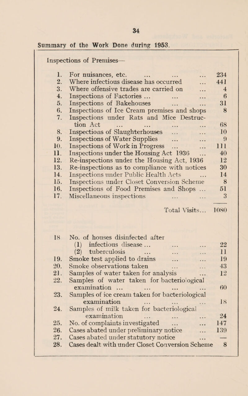 Summary of the Work Done during 1953. Inspections of Premises— 1. For nuisances, etc. ... ... ... 234 2. Where infectious disease has occurred ... 441 3. Where offensive trades are carried on ... 4 4. Inspections of Factories ... ... ... 6 5. Inspections of Bakehouses ... ... 31 6. Inspections of Ice Cream premises and shops 8 7. Inspections under Rats and Mice Destruc¬ tion Act ... ... ... ... 68 8. Inspections of Slaughterhouses ... ... 10 9. Inspections of Water Supplies ... ... 9 10. Inspections of Work in Progress ... ... Ill 11. Inspections under the Housing Act 1936 ... 40 12. Re-inspections under the Housing Act, 1936 12 13. Re-inspections as to compliance with notices 30 14. Inspections under Public Health Acts ... 14 15. Inspections under Closet Conversion Scheme 8 16. Inspections of Food Premises and Shops ... 51 17. Miscellaneous inspections ... ... 3 Total Visits... 1080 18 No. of houses disinfected after (1) infectious disease... ... ... 22 (2) tuberculosis ... ... ... 11 19. Smoke test applied to drains ... ... 19 20. Smoke observations taken ... ... 43 21. Samples of water taken for analysis ... 12 22. Samples of water taken for bacteriological examination ... ... ... ... 60 23. Samples of ice cream taken for bacteriological examination ... ... ... 18 24. Samples of milk taken for bacteriological examination ... ... ... 24 25. No. of complaints investigated ... ... 147 26. Cases abated under preliminary notice ... 139 27. Cases abated under statutory notice ... — 28. Cases dealt with under Closet Conversion Scheme 8