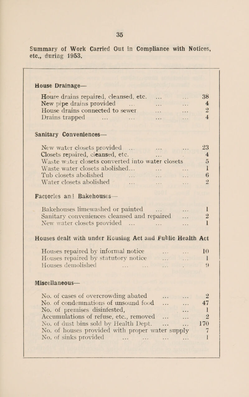 Summary of Work Carried Out in Compliance with Notices, etc., during 1953. House Drainage— House drains repaired, cleansed, etc. New pipe drains provided House drains connected to sewer Drains trapped 38 4 2 4 Sanitary Conveniences— New water closets provided Closets repaired, cleansed, etc. Waste water closets converted into water closets Waste water closets abolished... Tub closets abolished Water closets abolished Factories and Bakehouses— Bakehouses limewashed or painted Sanitary conveniences cleansed and repaired New water closets provided 23 4 5 1 6 2 1 2 1 Houses dealt with under Housing Act and Public Health Act Houses repaired by informal notice Houses repaired by statutory notice Houses demolished 10 1 Miscellaneous— No. of cases of overcrowding abated No. of condemnations of unsound food No. of premises disinfested, Accumulations of refuse, etc., removed No. of dust bins sold by Health Dept. No. of houses provided with proper water supply No. of sinks provided 2 47 1 2 170