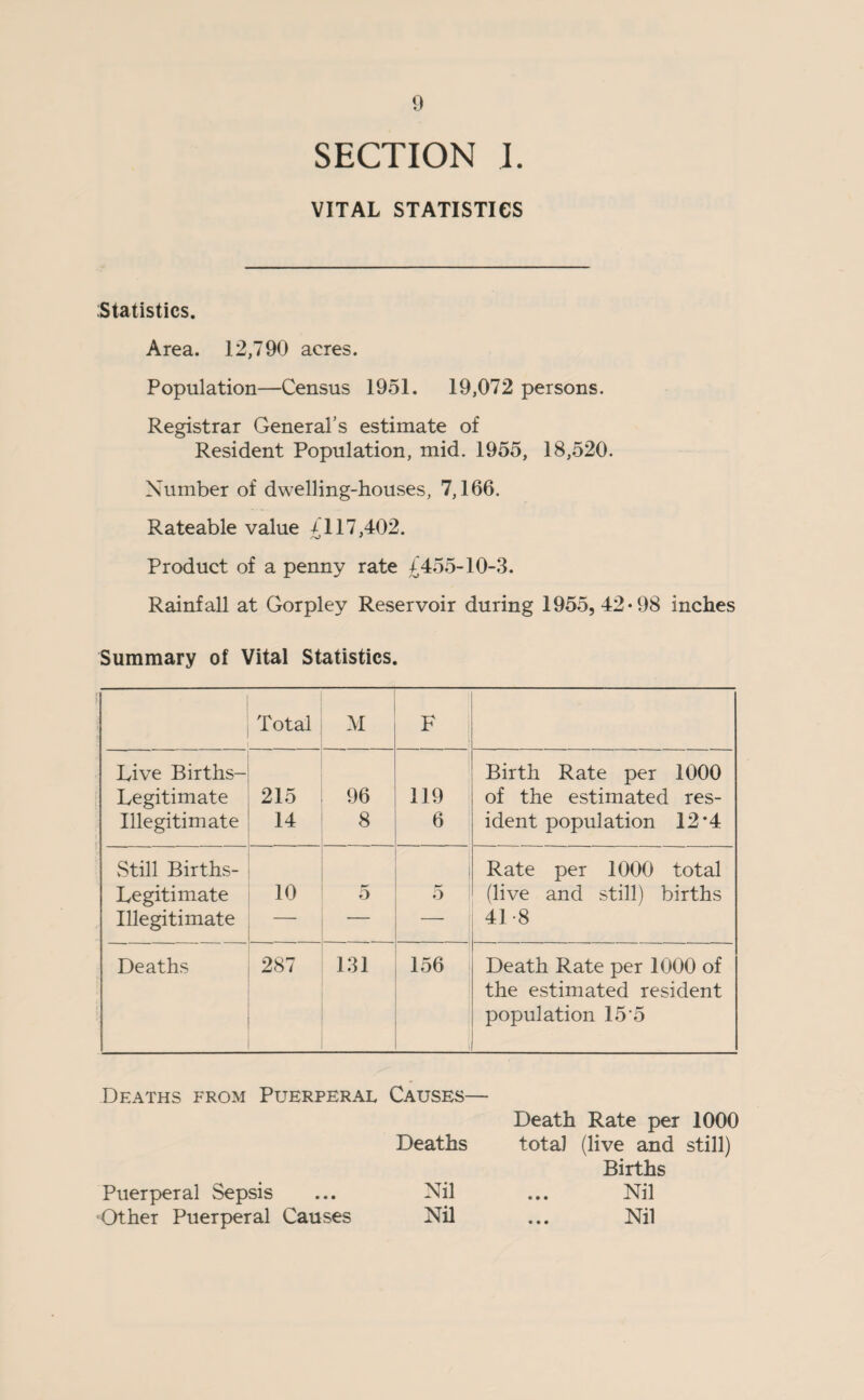 SECTION I. VITAL STATISTICS Statistics. Area. 12,790 acres. Population—Census 1951. 19,072 persons. Registrar General’s estimate of Resident Population, mid. 1955, 18,520. Number of dwelling-houses, 7,166. Rateable value £1 17,402. Product of a penny rate £455-10-3. Rainfall at Gorpley Reservoir during 1955,42*98 inches Summary of Vital Statistics. Total .. M F Live Births- Legitimate 215 96 119 Birth Rate per 1000 of the estimated res- Illegitimate 14 8 6 ident population 12*4 vStill Births- Legitimate 10 5 5 Rate per 1000 total (live and still) births Illegitimate — — — 41 8 Deaths 287 131 156 Death Rate per 1000 of the estimated resident population 15‘5 Deaths from Puerperal Causes— Deaths Death Rate per 1000 total (live and still) Births Nil Nil Puerperal Sepsis Other Puerperal Causes Nil Nil • • •