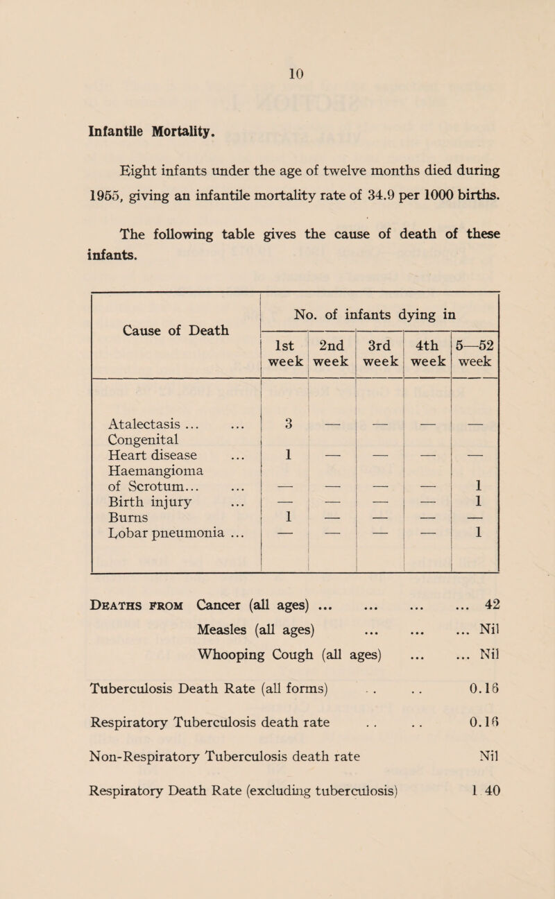 Infantile Mortality. Bight infants under the age of twelve months died during 1955, giving an infantile mortality rate of 34.9 per 1000 births. The following table gives the cause of death of these infants. Cause of Death No. of infants dying in 1st week 2nd week 3rd week 4th week 5—52 week Atalectasis ... 3 Congenital Heart disease 1 Haemangioma of Scrotum... _ 1 Birth injury — — — — 1 Bums 1 — — — — Bobar pneumonia ... 1 Deaths from Cancer (all ages) ... ... ... ... 42 Measles (all ages) ... ... ... Nil Whooping Cough (all ages) ... ... Nil Tuberculosis Death Rate (all forms) . . . . 0.16 Respiratory Tuberculosis death rate .. .. 0.16 Non-Respiratory Tuberculosis death rate Nil Respiratory Death Rate (excluding tuberculosis) 1 40