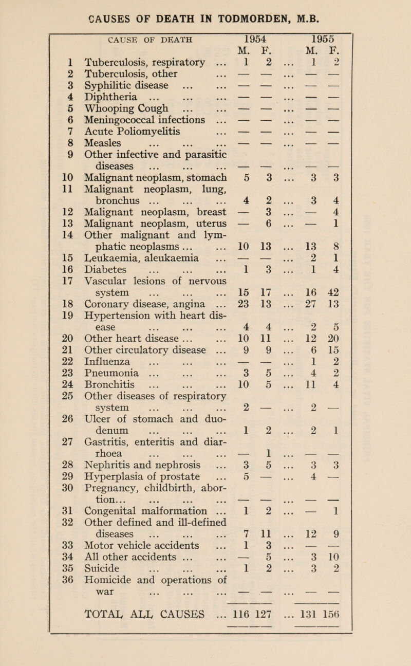 CAUSES OF DEATH IN TODMORDEN, M.B. CAUSE OF DEATH 1954 1955 M. F. M. F. 1 Tuberculosis, respiratory ... 1 2 . 1 9 2 Tuberculosis, other — — . — — 3 Syphilitic disease — — . — — 4 Diphtheria ... — — . — — 5 Whooping Cough . — — . — — 6 Meningococcal infections ... — — . — — 7 Acute Poliomyelitis — — . — — 8 Measles — — . — — 9 Other infective and parasitic diseases 10 Malignant neoplasm, stomach 5 3 . . 3 3 11 Malignant neoplasm, lung, bronchus ... 4 2 . . 3 4 12 Malignant neoplasm, breast — 3 . . ■— 4 13 Malignant neoplasm, uterus — 6 . . — 1 14 Other malignant and lym¬ phatic neoplasms ... 10 13 . . 13 8 15 Leukaemia, aleukaemia — — . 2 1 16 Diabetes 1 3 . 1 4 17 Vascular lesions of nervous system 15 17 . . 16 42 18 Coronary disease, angina ... 23 13 . . 27 13 19 Hypertension with heart dis¬ ease 4 4 . . 2 5 20 Other heart disease ... 10 11 . . 12 20 21 Other circulatory disease ... 9 9 . . 6 15 22 Influenza — — 1 2 23 Pneumonia ... 3 5 . . 4 2 24 Bronchitis 10 5 . . 11 4 25 Other diseases of respiratory system 2 . 2 26 Ulcer of stomach and duo¬ denum 1 2 . . 2 1 27 Gastritis, enteritis and diar¬ rhoea 1 . 28 Nephritis and nephrosis 3 5 . . 3 3 29 Hyperplasia of prostate 5 — . 4 — 30 Pregnancy, childbirth, abor¬ tion* ** * * * •** * * * 31 Congenital malformation ... 1 2 . . — 1 32 Other defined and ill-defined diseases 7 11 . . 12 9 33 Motor vehicle accidents 1 3 . . — — 34 All other accidents ... — 5 . . 3 10 35 Suicide 1 2 . . 3 2 36 Homicide and operations of war ... ... ... — .— . — — 131 156 TOTAL ALL CAUSES ... 116 127