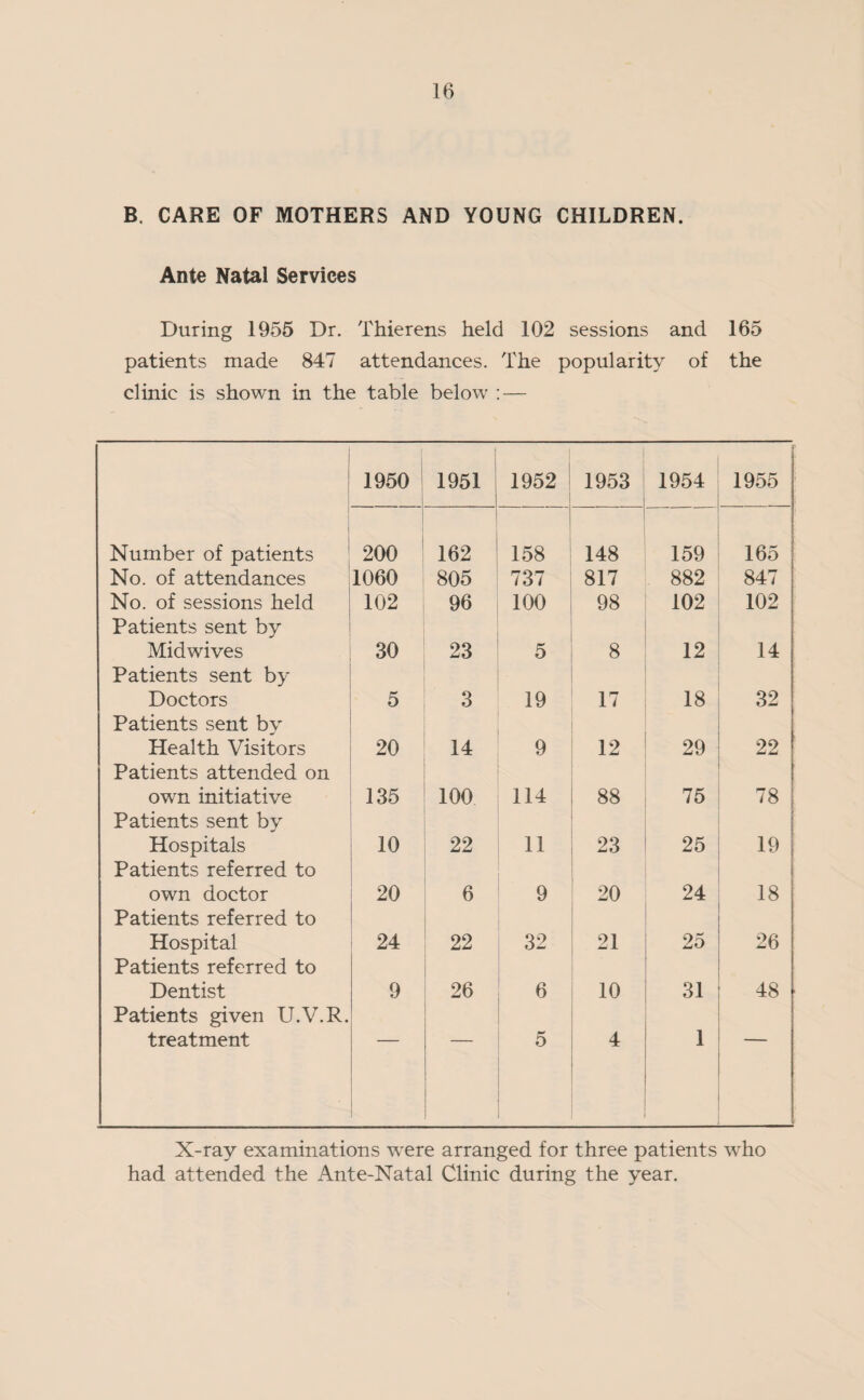 B. CARE OF MOTHERS AND YOUNG CHILDREN. Ante Natal Services During 1955 Dr. Thierens held 102 sessions and 165 patients made 847 attendances. The popularity of the clinic is shown in the table below : — 1950 1951 1952 _ 1953 1954 1955 Number of patients 200 162 158 148 159 165 No. of attendances 1060 805 737 817 882 847 No. of sessions held 102 96 100 98 102 102 Patients sent by Midwives 30 23 5 8 12 14 Patients sent by Doctors 5 3 19 17 18 32 Patients sent by Health Visitors 20 14 9 12 29 22 Patients attended on own initiative 135 100 114 88 75 78 Patients sent by Hospitals 10 22 11 23 25 19 Patients referred to own doctor 20 6 9 20 24 18 Patients referred to Hospital 24 22 32 21 25 26 Patients referred to Dentist 9 26 6 10 31 48 Patients given U.V.R. treatment — 5 4 1 X-ray examinations were arranged for three patients who had attended the Ante-Natal Clinic during the year.