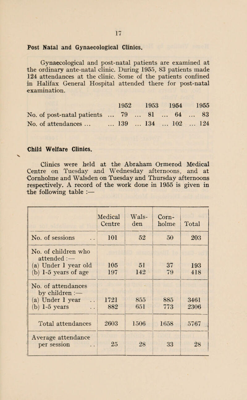 Post Natal and Gynaecological Clinics. Gynaecological and post-natal patients are examined at the ordinary ante-natal clinic. During 1955, 83 patients made 124 attendances at the clinic. Some of the patients confined in Halifax General Hospital attended there for post-natal examination. 1952 1953 1954 1955 No. of post-natal patients ... 79 ... 81 ... 64 ... 83 No. of attendances ... ... 139 ... 134 ... 102 ... 124 Child Welfare Clinics. Clinics were held at the Abraham Ormerod Medical Centre on Tuesday and Wednesday afternoons, and at Cornholme and Walsden on Tuesday and Thursday afternoons respectively. A record of the work done in 1955 is given in the following table :— Medical Centre Wals¬ den Corn- holme Total No. of sessions . . . 101 52 50 203 No. of children who attended :— (a) Under 1 year old (b) 1-5 years of age 105 197 51 142 37 79 193 418 No. of attendances by children :— (a) Under 1 year (b) 1-5 years 1721 882 855 651 885 773 3461 2306 Total attendances 2603 1506 1658 5767 Average attendance per session 25 28 33 28