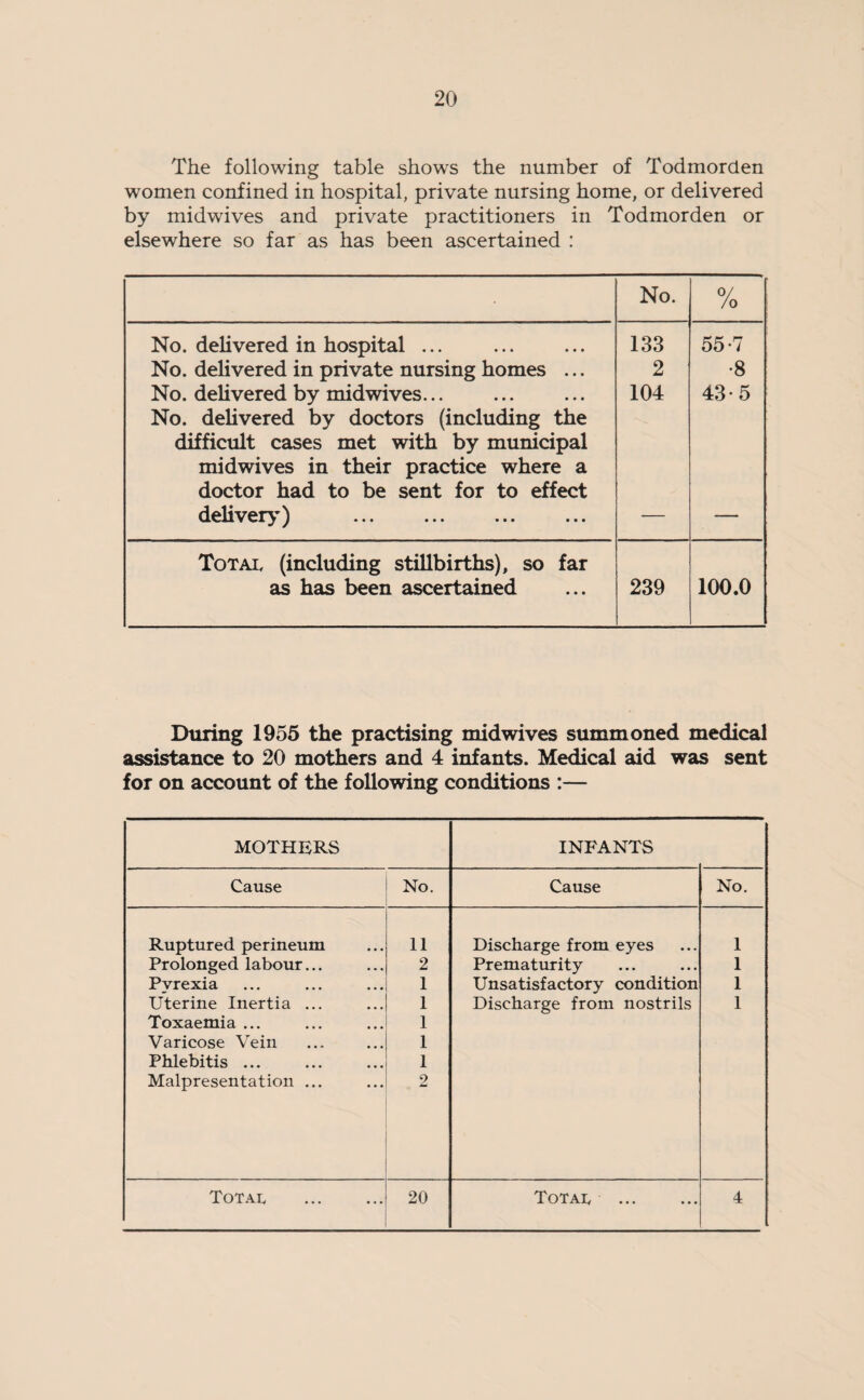 The following table shows the number of Todmorden women confined in hospital, private nursing home, or delivered by midwives and private practitioners in Todmorden or elsewhere so far as has been ascertained : No. 0/ /0 No. delivered in hospital ... 133 55-7 No. delivered in private nursing homes ... 2 •8 No. delivered by midwives... 104 43-5 No. delivered by doctors (including the difficult cases met with by municipal midwives in their practice where a doctor had to be sent for to effect delivery) . Total (including stillbirths), so far as has been ascertained 239 100.0 During 1955 the practising midwives summoned medical assistance to 20 mothers and 4 infants. Medical aid was sent for on account of the following conditions :— MOTHERS INFANTS Cause No. Cause No. Ruptured perineum 11 Discharge from eyes 1 Prolonged labour... 2 Prematurity 1 Pyrexia 1 Unsatisfactory condition 1 Uterine Inertia ... 1 Discharge from nostrils 1 Toxaemia ... 1 Varicose Vein 1 Phlebitis ... 1 Malpresentation ... 2 Total . 20 Total . 4