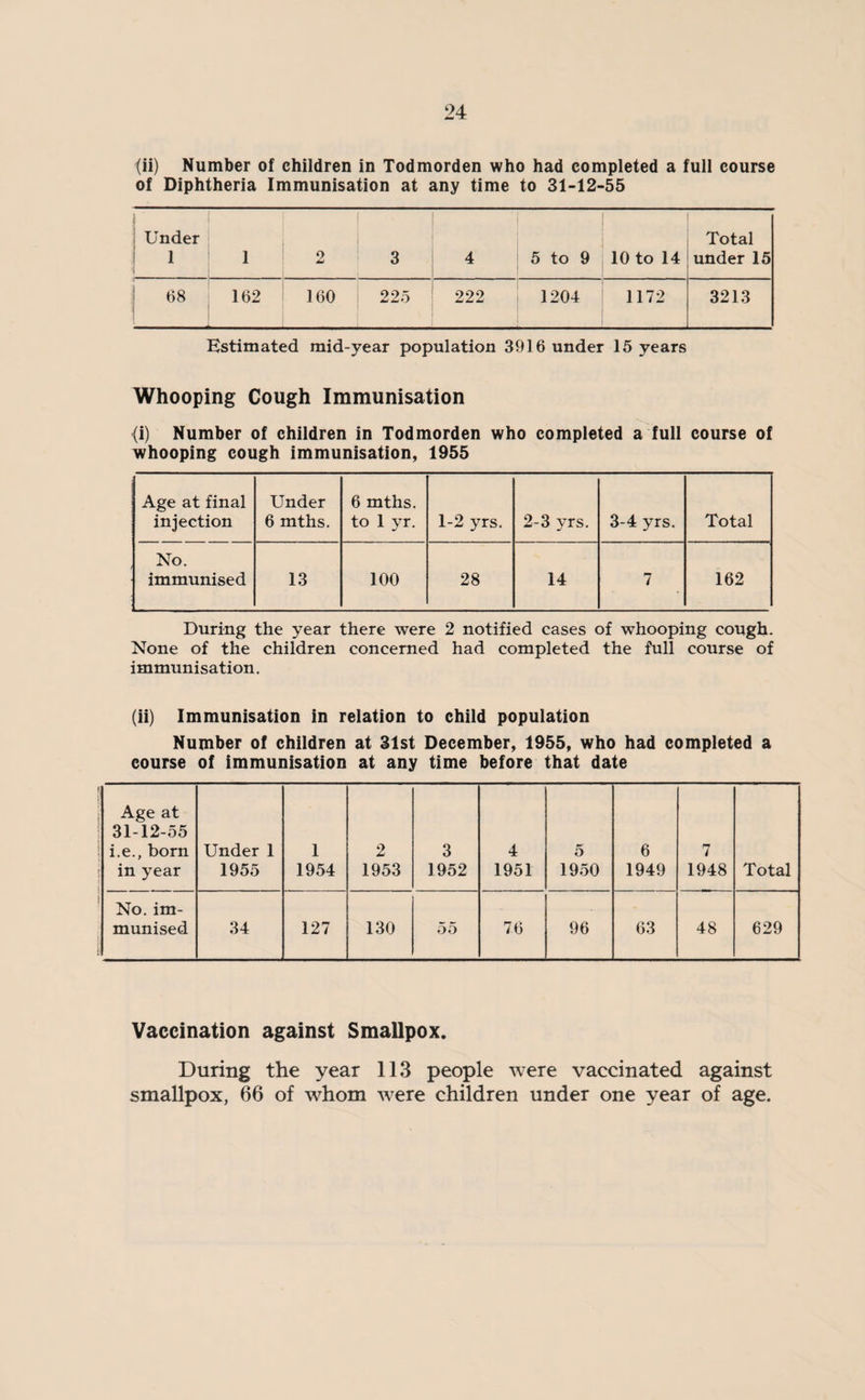 (ii) Number of children in Todmorden who had completed a full course of Diphtheria Immunisation at any time to 31-12-55 Under 1 1 2 3 4 5 to 9 10 to 14 Total under 15 68 _ 162 160 225 222 1204 1172 3213 Estimated mid-year population 3916 under 15 years Whooping Cough Immunisation (i) Number of children in Todmorden who completed a full course of whooping cough immunisation, 1955 Age at final injection Under 6 mths. 6 mths. to 1 yr. 1-2 yrs. 2-3 yrs. 3-4 yrs. Total No. immunised 13 100 28 14 7 162 During the year there were 2 notified cases of whooping cough. None of the children concerned had completed the full course of immunisation. (ii) Immunisation in relation to child population Number of children at 31st December, 1955, who had completed a course of immunisation at any time before that date Age at 31-12-55 i.e., born in year Under 1 1955 1 1954 2 1953 3 1952 4 1951 5 1950 6 1949 7 1948 Total No. im¬ munised 34 127 130 55 76 96 63 48 629 Vaccination against Smallpox. During the year 113 people were vaccinated against smallpox, 66 of whom were children under one year of age.