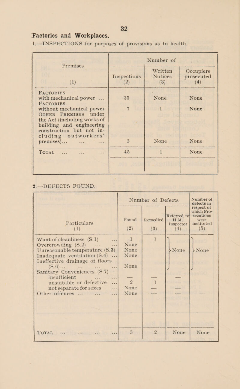 Factories and Workplaces. 1.—INSPECTIONS for purposes of provisions as to health. Premises ,, Number of Inspections (2) Written Notices (3) Occupiers prosecuted (4) Factories with mechanical power ... 35 None None Factories without mechanical power 7 1 None Other Premises under the Act (including works of building and engineering construction but not in¬ cluding outworkers' premises)... [ 3 None None Total 45 1 None 1 2.— DEFECTS FOUND. Particulars (1) Number of Defects Number of defects in respect of which Pro¬ secutions were instituted (5) Found (2) Remedied (3) Referred to H.M. Inspector (4) Want of cleanliness (S.l) 1 1 - Overcrowding (S.2) None Unreasonable temperature (S.3) None >None i-None Inadequate ventilation (S.4) ... None | Ineffective drainage of floors (S.6). None 1 Sanitary Conveniences (S.7)—- insufficient — — — unsuitable or defective ... 2 1 — not separate for sexes None — — Other offences ... None - Total . 3 2 None None