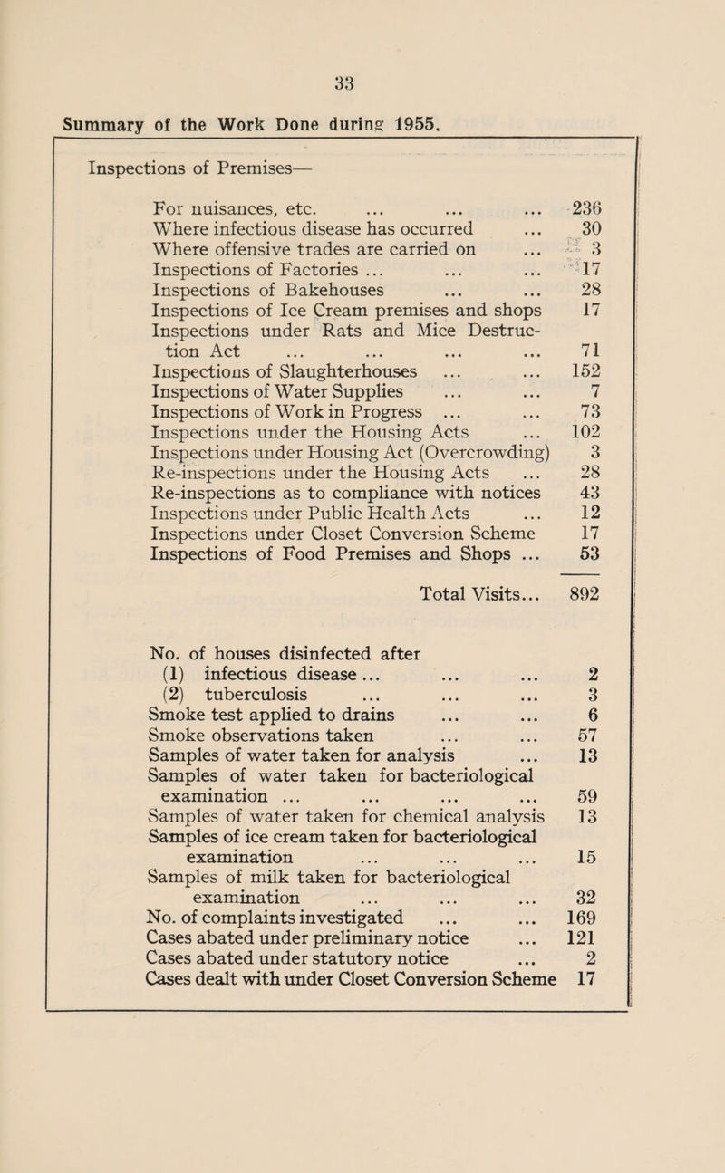 Summary of the Work Done during: 1955. Inspections of Premises— For nuisances, etc. ... ... ... 236 Where infectious disease has occurred ... 30 Where offensive trades are carried on ... A 3 Inspections of Factories ... ... ... -17 Inspections of Bakehouses ... ... 28 Inspections of Ice Cream premises and shops 17 Inspections under Rats and Mice Destruc¬ tion Act ... ... ... ... 71 Inspections of Slaughterhouses ... ... 152 Inspections of Water Supplies ... ... 7 Inspections of Work in Progress ... ... 73 Inspections under the Housing Acts ... 102 Inspections under Housing Act (Overcrowding) 3 Re-inspections under the Housing Acts ... 28 Re-inspections as to compliance with notices 43 Inspections under Public Health Acts ... 12 Inspections under Closet Conversion Scheme 17 Inspections of Food Premises and Shops ... 53 Total Visits... 892 No. of houses disinfected after (1) infectious disease... ... ... 2 (2) tuberculosis ... ... ... 3 Smoke test applied to drains ... ... 6 Smoke observations taken ... ... 57 Samples of water taken for analysis ... 13 Samples of water taken for bacteriological examination ... ... ... ... 59 Samples of water taken for chemical analysis 13 Samples of ice cream taken for bacteriological examination ... ... ... 15 Samples of milk taken for bacteriological examination ... ... ... 32 No. of complaints investigated ... ... 169 Cases abated under preliminary notice ... 121 Cases abated under statutory notice ... 2 Cases dealt with under Closet Conversion Scheme 17