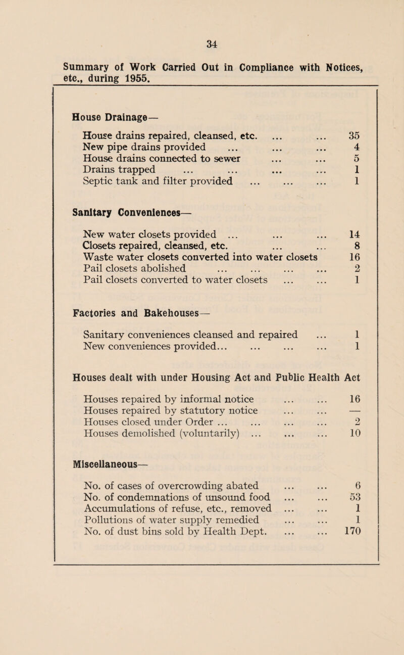 Summary of Work Carried Out in Compliance with Notices, etc., during 1955. House Drainage- House drains repaired, cleansed, etc. ... ... 35 New pipe drains provided ... ... ... 4 House drains connected to sewer ... ... 5 Drains trapped ... ... ... ... 1 Septic tank and filter provided ... ... ... 1 Sanitary Conveniences— New water closets provided ... ... ... 14 Closets repaired, cleansed, etc. ... ... 8 Waste water closets converted into water closets 16 Pail closets abolished ... ... ... ... 2 Pail closets converted to water closets ... ... 1 Factories and Bakehouses— Sanitary conveniences cleansed and repaired ... 1 New conveniences provided... ... ... ... 1 Houses dealt with under Housing Act and Public Health Act Houses repaired by informal notice ... ... 16 Houses repaired by statutory notice ... ... — Houses closed under Order ... ... ... ... 2 Houses demolished (voluntarily) ... ... ... 10 Miscellaneous— No. of cases of overcrowding abated ... ... 6 No. of condemnations of unsound food ... ... 53 Accumulations of refuse, etc., removed ... ... 1 Pollutions of water supply remedied ... ... 1 No. of dust bins sold by Health Dept. ... ... 170