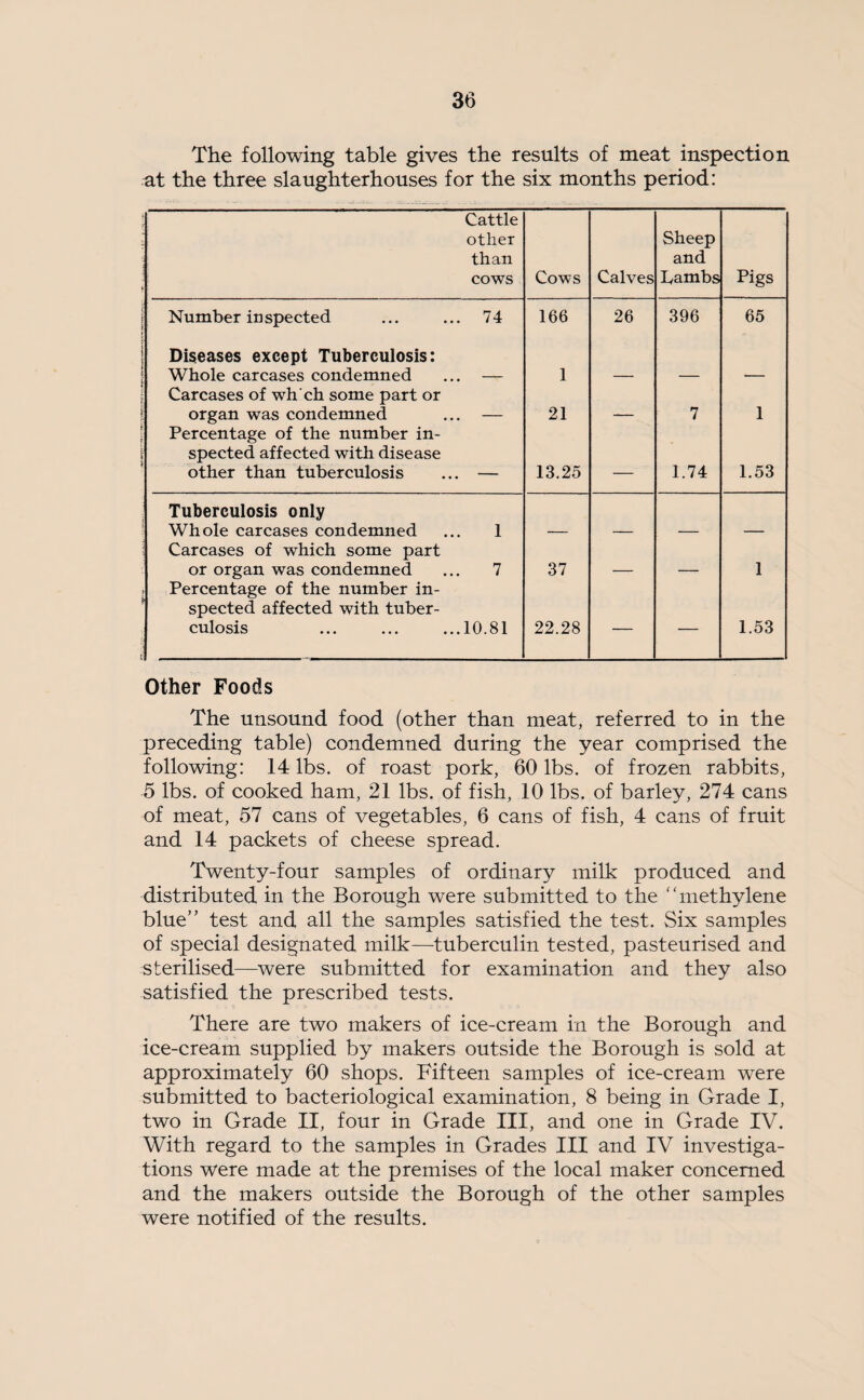 The following table gives the results of meat inspection at the three slaughterhouses for the six months period: j Cattle other than cows Cows Calves Sheep and Lambs Pigs Number inspected ... ... 74 166 26 396 65 Diseases except Tuberculosis: | Whole carcases condemned ... — 1 — — — \ Carcases of whch some part or organ was condemned ... — 21 7 1 ; Percentage of the number in¬ spected affected with disease other than tuberculosis ... — 13.25 — 1.74 1.53 Tuberculosis only ? Whole carcases condemned ... 1 — — — — \ Carcases of which some part or organ was condemned ... 7 37 1 Percentage of the number in¬ spected affected with tuber¬ culosis ... ... ...10.81 22.28 — — 1.53 Other Foods The unsound food (other than meat, referred to in the preceding table) condemned during the year comprised the following: 14 lbs. of roast pork, 60 lbs. of frozen rabbits, 5 lbs. of cooked ham, 21 lbs. of fish, 10 lbs. of barley, 274 cans of meat, 57 cans of vegetables, 6 cans of fish, 4 cans of fruit and 14 packets of cheese spread. Twenty-four samples of ordinary milk produced and distributed in the Borough were submitted to the methylene blue’' test and all the samples satisfied the test. Six samples of special designated milk—tuberculin tested, pasteurised and sterilised—were submitted for examination and they also satisfied the prescribed tests. There are two makers of ice-cream in the Borough and ice-cream supplied by makers outside the Borough is sold at approximately 60 shops. Fifteen samples of ice-cream were submitted to bacteriological examination, 8 being in Grade I, two in Grade II, four in Grade III, and one in Grade IV. With regard to the samples in Grades III and IV investiga¬ tions were made at the premises of the local maker concerned and the makers outside the Borough of the other samples were notified of the results.