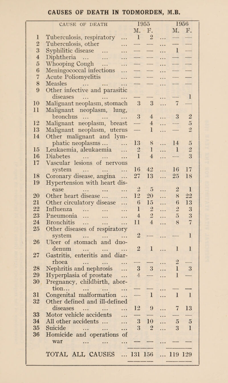 1 CAUSE OF DEATH Tuberculosis, respiratory ... 1955 M. F. 1 2 1956 M. F. 2 Tuberculosis, other — — — — 3 Syphilitic disease — — 1 -—■ 4 Diphtheria — — — — 5 Whooping Cough — — — — 6 Meningococcal infections ... — — — — 7 Acute Poliomyelitis — — — — 8 Measles — — — — 9 Other infective and parasitic diseases 1 10 Malignant neoplasm, stomach 3 3 7 — 11 Malignant neoplasm, lung, bronchus ... 3 4 3 2 12 Malignant neoplasm, breast — 4 — 5 13 Malignant neoplasm, uterus — 1 — 2 14 Other malignant and lym¬ phatic neoplasms ... 13 8 14 5 15 Leukaemia, aleukaemia 2 1 1 2 16 Diabetes 1 4 — 3 17 Vascular lesions of nervous system 16 42 16 17 18 Coronary disease, angina ... 27 13 25 18 19 Hypertension with heart dis¬ ease 2 5 2 1 20 Other heart disease ... 12 20 8 22 21 Other circulatory disease ... 6 15 6 13 22 Influenza 1 2 2 3 23 Pneumonia ... 4 9 jLi 5 3 24 Bronchitis 11 4 8 7 25 Other diseases of respiratory system 2 1 26 Ulcer of stomach and duo¬ denum 2 1 1 1 27 Gastritis, enteritis and diar¬ rhoea 2 28 Nephritis and nephrosis 3 3 1 3 29 Hyperplasia of prostate 4 — 1 — 30 Pregnancy, childbirth, abor- tion ••• ••• ••• *»• 31 Congenital malformation ... — 1 1 1 32 Other defined and ill-defined diseases 12 9 7 13 33 Motor vehicle accidents — — — — 34 All other accidents ... 3 10 5 5 35 Suicide 3 9 dLd 3 1 36 Homicide and operations of war ... ... ... .. ■ — _ — - TOTAL ALL CAUSES ... 131 156 119 129 — —