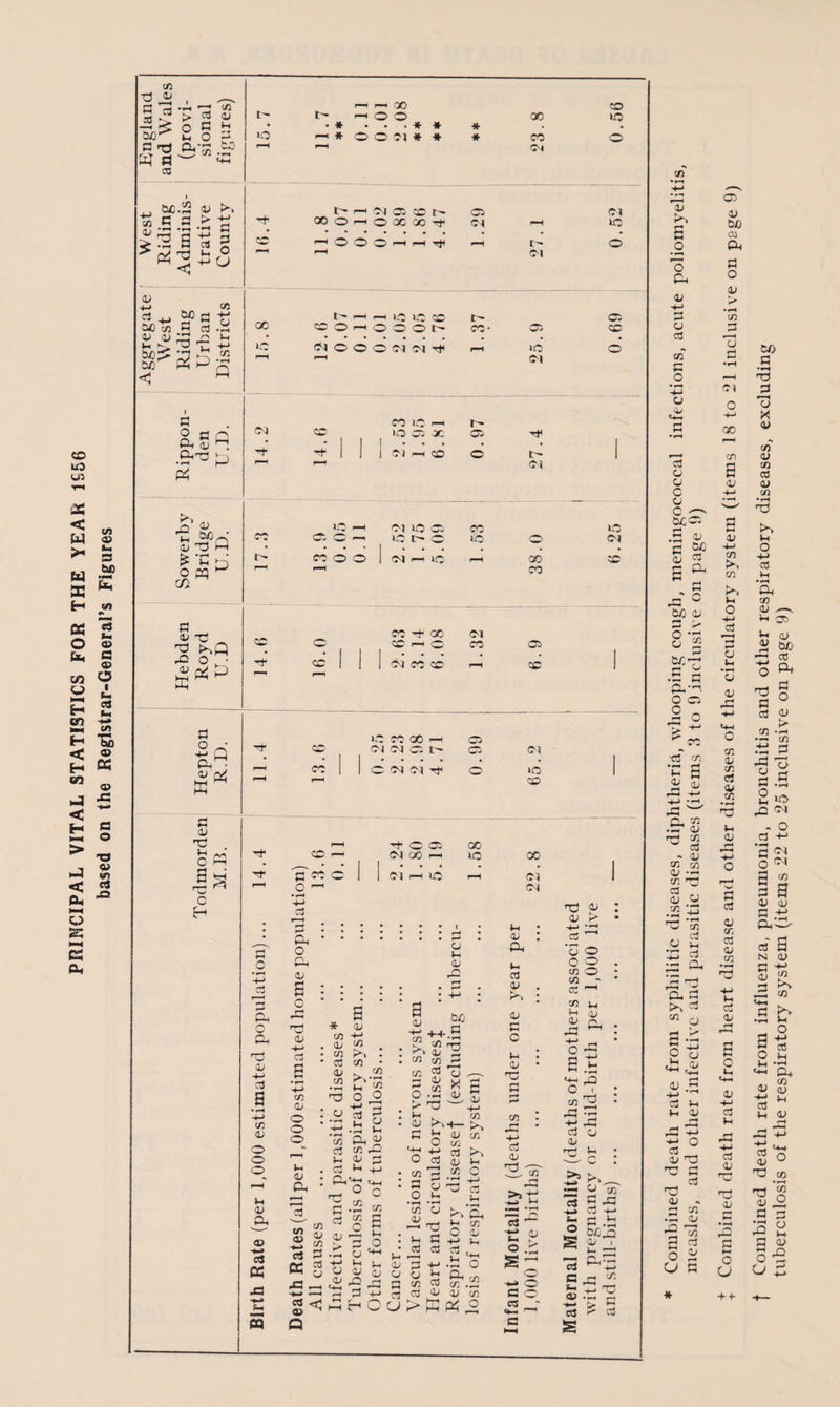 PRINCIPAL VITAL STATISTICS FOR THE YEAR 1656 based on the Registrar-General’s Figures England and Wales (provi¬ sional figures) 4—1 4-H 00 CO t> l> —« O O 00 1C • .*...** * >0 4-4* 0 0 Cl * * * CO o - 4—• CN West Riding Adminis¬ trative County t- —< m cc cc t- 05 cm CO 4—1 O O O 4-1 4-H T* 4-H C— O 4“' PH Ol Aggregate West Riding Urban Districts t> 4-4 4-4 lO UO CO t— O cc co o i-i o O o e- co- os cc (MOO O (M CM ^4 l-l ‘O O l-P 4—1 (N Rippon- den U.D. ^ , co c h r^- x lO 05 OC 05 4* '■+ s- 1 | | N H CO C t ' 1 ^ 1—1 CM Sowerby Bridge U.D. M5 4—1 CM lO 05 CO «5 ^ o o — o o >b O CM • ••*!•*. . . • »■ co o O 1 CM 1—1 O 1-4 00 O 4-4 4-4 CO Hebden Royd U.D CO -t ® CM SO o O 4—1 O’ CO 05 ■'t OC | 1 1 CM CO oo —• cc 1 >■—1 r—1 -2 Q p* • ^ & W c <v o M Is o cc co c « co - CM CM OS I - C W N OS OS <N »o SO »—4 ^ O' 05 00 T*4 CO Cl X H to 00 • '—- ■ • 1 • • • • • c « c 1 1 CM h IC5 rH CM r-H O 4-4 CM u o • 1—* +-> cd 'B cm o Q Tj D H-> CS s • -H tn <u o o o_ F—4 tH o> a as -•-» aj cc JO 4 t-l M CQ ccj r < 0 CM O CM <D B o X rw OJ +-* c3 a H-> C/2 XI O o o lH <u a 2 in as 0 o i-i a; a * as cn -+M as w m >■» co cn as to a as +-> tn tn k. cn i K^> OJ <n cn tssO C l-t T3 O cn cn O cn cO as P o 1-4 M 04 Jl aj tH cn as i-i CM'+* T3 c cO cS a JO ea as 1 as c/: cn O X> •+-> t-l as as as jd 'O O 2h H *4-1 c cn a o <4H *h <L> V- OJ u r-< ♦-« u 5.2 > O OS C I-I u ° M-h -4^1 O cO cn ’~P a o •H cn as <u rT- —• t3 i—4 a . cO cO cO cn as cn cn cO P-> lH o as n V-t as 0-4 l-l cO as as a o tH as tj cn XI +-> aJ as r0 cn POJ co cn as tH I4H O -M -P O o £ CM ^ C/5 w c/j Cj ^ vU cn > E cC o co u, $> o .£ s= 4H. O c o c3 _* nd os as K- •+-> id co ’as o O 2 cn o cn - co 1 cn >_ t-4 as as O ~ a ^ «+H _Q Ss : cS 5 cO as Os nd 4. c : i o tn cS 5 ^ H_» CO 4-4 t- a *H ® m2 * £4 ■s c s~ o> s cn £ 03 •f 4- Combined death rate from syphilitic diseases, diphtheria, whooping cough, meningococcal infections, acute poliomyelitis, measles, and other infective and parasitic diseases (items 3 to 9inclusive on page 9) Combined death rate from heart disease and other diseases of the circulatory system (items 18 to 21 inclusive on page 9) Combined death rate from influenza, pneumonia, bronchitis and other respiratory diseases, excluding tuberculosis of the respiratory system (items 22 to 25 inclusive on page 9)