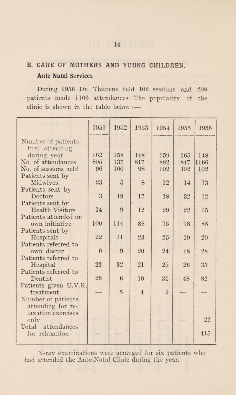 B. CARE OF MOTHERS AND YOUNG CHILDREN. Ante Natal Services During 1956 Dr. Thierens held 102 sessions and 208 patients made 1166 attendances. The popularity of the clinic is shown in the table below :— 1951 1952 1953 1954 1955 1956 Number of patients first attending during year 162 158 148 159 165 148 No. of attendances 805 737 817 882 847 1166 No. of sessions held 96 100 98 102 102 102 Patients sent by Midwives 23 5 8 12 14 13 Patients sent by Doctors 3 19 17 18 32 12 Patients sent by Health Visitors 14 9 12 29 22 15 Patients attended on own initiative 100 114 88 75 78 88 Patients sent by Hospitals 22 11 23 25 19 20 Patients referred to own doctor 6 9 20 24 18 28 Patients referred to Hospital 22 32 21 25 26 33 Patients referred to Dentist 26 6 10 31 00 J 82 Patients given U.V.R. treatment 5 4 1 Number of patients attending for re¬ laxation exercises only 22 Total attendances for relaxation — — —• — —• 415 X-ray examinations were arranged for six patients who had attended the Ante-Natal Clinic during the year.