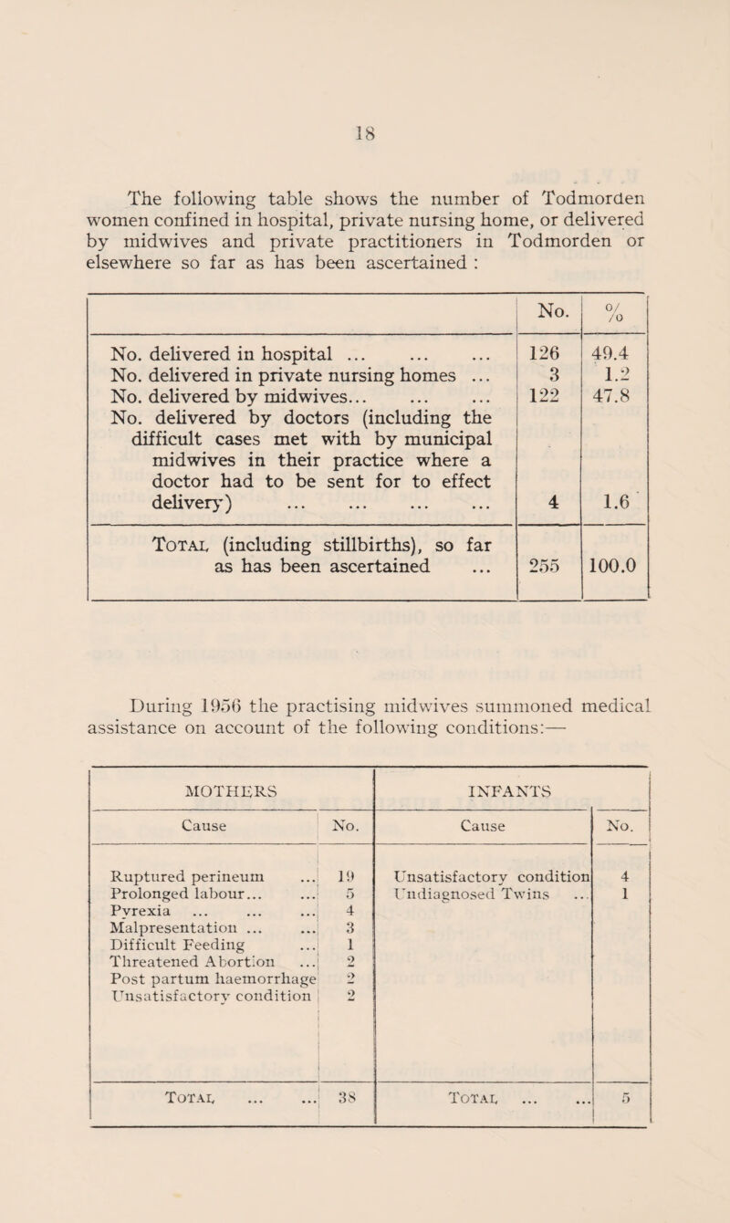 The following table shows the number of Todmorden women confined in hospital, private nursing home, or delivered by midwives and private practitioners in Todmorden or elsewhere so far as has been ascertained : No. 0/ /o No. delivered in hospital ... 126 49.4 No. delivered in private nursing homes ... 3 1.2 No. delivered by midwives. No. delivered by doctors (including the 122 47.8 difficult cases met with by municipal midwives in their practice where a doctor had to be sent for to effect delivery) 4 1.6 Total (including stillbirths), so far as has been ascertained 255 100.0 During 1950 the practising midwives summoned medical assistance on account of the following conditions:— MOTHERS INFANTS Cause No. Cause No. Ruptured perineum 19 Unsatisfactory condition 1 4 Prolonged labour... 5 Undiagnosed Twins 1 Pvrexia 4 Malpresentation ... 3 Difficult Feeding 1 Threatened Abortion 2 Post partum haemorrhage Unsatisfactory condition 2 Totap . 1 38 Totap . 5