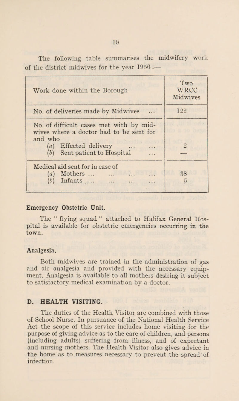 The following table summarises the midwifery work of the district midwives for the year 1956 :— Work done within the Borough Two WRCC Midwives No. of deliveries made by Midwives 122 No. of difficult cases met with by mid- wives where a doctor had to be sent for and who ■ (a) Effected delivery 9 (b) Sent patient to Hospital — Medical aid sent for in case of (a) Mothers ... 38 (b) Infants ... 5. Emergency Obstetric Unit. The “ flying squad'’ attached to Halifax General Hos¬ pital is available for obstetric emergencies occurring in the town. Analgesia. Both midwives are trained in the administration of gas and air analgesia and provided with the necessary equip¬ ment. Analgesia is available to all mothers desiring it subject to satisfactory medical examination by a doctor. D. HEALTH VISITING. The duties of the Health Visitor are combined with those of School Nurse. In pursuance of the National Health Service Act the scope of this service includes home visiting for the purpose of giving advice as to the care of children, and persons (including adults) suffering from illness, and of expectant and nursing mothers. The Health Visitor also gives advice in the home as to measures necessary to prevent the spread of infection.