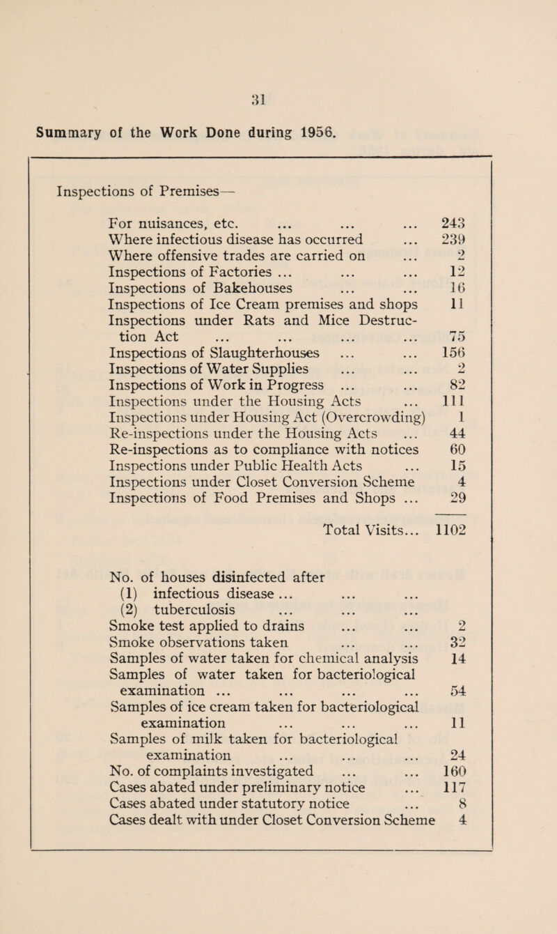 Summary of the Work Done during 1958. Inspections of Premises— 243 239 2 12 16 11 io 156 2 82 111 1 44 60 15 4 29 Total Visits... 1102 No. of houses disinfected after (1) infectious disease ... (2) tuberculosis Smoke test applied to drains ... ... 2 Smoke observations taken ... ... 32 Samples of water taken for chemical analysis 14 Samples of water taken for bacteriological examination ... ... ... ... 54 Samples of ice cream taken for bacteriological examination ... ... ... 11 Samples of milk taken for bacteriological examination ... ... ... 24 No. of complaints investigated ... ... 160 Cases abated under preliminary notice ... 117 Cases abated under statutory notice ... 8 Cases dealt with under Closet Conversion Scheme 4 For nuisances, etc. Where infectious disease has occurred Where offensive trades are carried on Inspections of Factories ... Inspections of Bakehouses Inspections of Ice Cream premises and shops Inspections under Rats and Mice Destruc¬ tion Act Inspections of Slaughterhouses Inspections of Water Supplies Inspections of Work in Progress ... Inspections under the Housing Acts Inspections under Housing Act (Overcrowding) Re-inspections under the Housing Acts Re-inspections as to compliance with notices Inspections under Public Health Acts Inspections under Closet Conversion Scheme Inspections of Food Premises and Shops ...