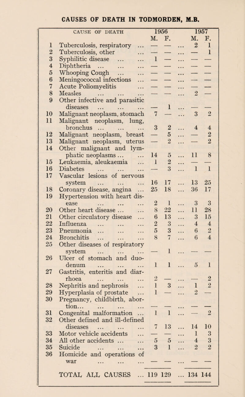 CAUSE OF DEATH 1956 M. F. 1 Tuberculosis, respiratory ... — — 2 Tuberculosis, other — — 3 Syphilitic disease 1 — 4 Diphtheria ... — — 5 Whooping Cough — — 6 Meningococcal infections ... — — 7 Acute Poliomyelitis — — 8 Measles — — 9 Other infective and parasitic diseases — 1 10 Malignant neoplasm, stomach 7 — 11 Malignant neoplasm, lung, bronchus ... 3 2 12 Malignant neoplasm, breast — 5 13 Malignant neoplasm, uterus — 2 14 Other malignant and lym- phatic neoplasms ... 14 5 15 Teukaemia, aleukaemia 1 2 16 Diabetes — 3 17 Vascular lesions of nervous system 16 17 18 Coronary disease, angina ... 25 18 19 Hypertension with heart dis- ease ... ... ... 2 1 20 Other heart disease ... 8 22 21 Other circulatory disease ... 6 13 22 Influenza 2 3 23 Pneumonia ... 5 3 24 Bronchitis 8 7 25 Other diseases of respiratory system — 1 26 Ulcer of stomach and duo- denum 1 1 27 Gastritis, enteritis and diar- rhoea 2 — 28 Nephritis and nephrosis 1 3 29 Hyperplasia of prostate 1 — 30 Pregnancy, childbirth, abor- tlOH, ••• ••• ••• ••• — — 31 Congenital malformation ... 1 1 32 Other defined and ill-defined diseases 7 13 33 Motor vehicle accidents — — 34 All other accidents ... 5 5 35 Suicide 3 1 36 Homicide and operations of war ... ... ... — — TOTAL ALL CAUSES ... 119 129 1957 M. F. 2 1 — 1 — — 2 — 3 2 4 4 — 2 — 2 11 8 1 1 13 25 36 17 3 3 11 28 3 15 4 4 6 2 6 4 5 1 _ 2 1 2 2 — 2 14 10 1 3 4 3 2 2 134 144
