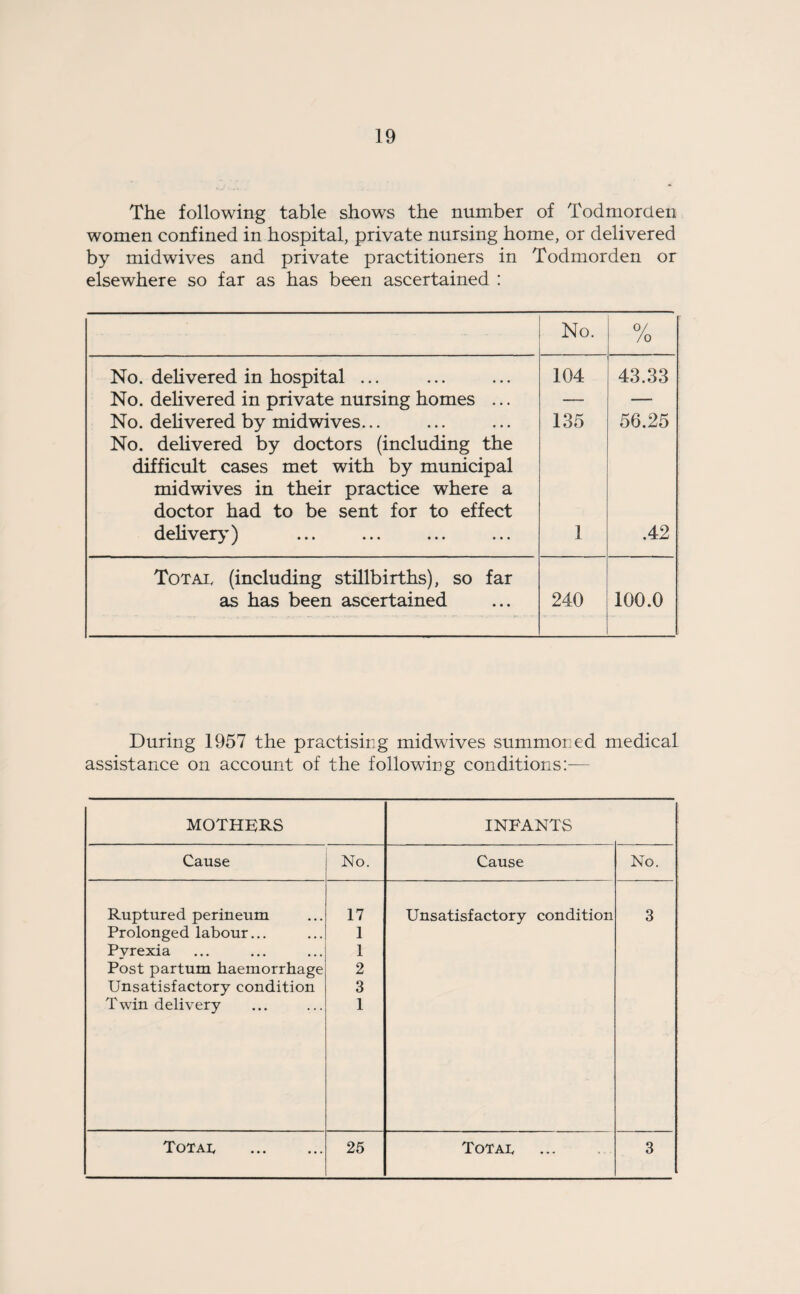 The following table shows the number of Todmorcien women confined in hospital, private nursing home, or delivered by midwives and private practitioners in Todmorden or elsewhere so far as has been ascertained : No. 0/ / 0 No. delivered in hospital ... 104 43.33 No. delivered in private nursing homes ... — — No. delivered by midwives. No. delivered by doctors (including the 135 56.25 difficult cases met with by municipal midwives in their practice where a doctor had to be sent for to effect delivery) 1 .42 Total (including stillbirths), so far as has been ascertained 240 100.0 During 1957 the practising midwives summoned medical assistance on account of the following conditions:— MOTHERS INFANTS Cause No. Cause No. Ruptured perineum 17 Unsatisfactory condition 3 Prolonged labour... 1 Pyrexia 1 Post partum haemorrhage 2 Unsatisfactory condition 3 Twin delivery 1 Total . 25 Total 3