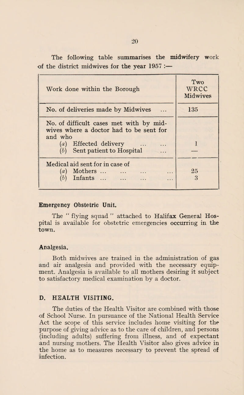 The following table summarises the midwifery work of the district midwives for the year 1957 :— Work done within the Borough Two WRCC Midwives No. of deliveries made by Midwives 135 No. of difficult cases met with by mid- wives where a doctor had to be sent for and who (a) Effected delivery 1 (b) Sent patient to Hospital ' — Medical aid sent for in case of (a) Mothers ... 25 (b) Infants ... 3 Emergency Obstetric Unit. The “ flying squad ” attached to Halifax General Hos¬ pital is available for obstetric emergencies occurring in the town. Analgesia. Both midwives are trained in the administration of gas and air analgesia and provided with the necessary equip¬ ment. Analgesia is available to all mothers desiring it subject to satisfactory medical examination by a doctor. D. HEALTH VISITING. The duties of the Health Visitor are combined with those of School Nurse. In pursuance of the National Health Service Act the scope of this service includes home visiting for the purpose of giving advice as to the care of children, and persons (including adults) suffering from illness, and of expectant and nursing mothers. The Health Visitor also gives advice in the home as to measures necessary to prevent the spread of infection.