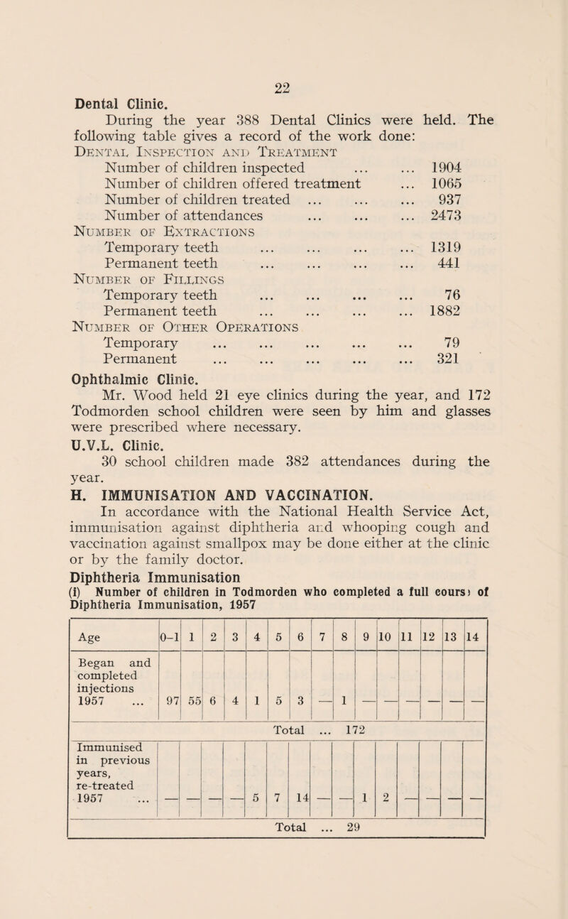 Dental Clinic. During the year 388 Dental Clinics were held. The following table gives a record of the work done: Dental Inspection and Treatment Number of children inspected • • • ... 1904 Number of children offered treatment ... 1065 Number of children treated • • • ... 937 Number of attendances • • • ... 2473 Number of Extractions Temporary teeth • • • ... 1319 Permanent teeth • • • ... 441 Number of Fillings Temporary teeth • • • 76 Permanent teeth • • • ... 1882 Number of Other Operations Temporary • • • 79 Permanent • • • ... 321 Ophthalmic Clinic. Mr. Wood held 21 eye clinics during the year, and 172 Todmorden school children were seen by him and glasses were prescribed where necessary. U.V.L. Clinic. 30 school children made 382 attendances during the year. H. IMMUNISATION AND VACCINATION. In accordance with the National Health Service Act, immunisation against diphtheria and whooping cough and vaccination against smallpox may be done either at the clinic or by the family doctor. Diphtheria Immunisation (i) Number of children in Todmorden who completed a full cours) of Diphtheria Immunisation, 1957 Age 0-1 1 2 3 4 5 6 7 8 9 10 11 12 13 14 Began and completed injections 1957 97 55 6 4 1 5 3 — 1 Total ... 172 Immunised in previous years, re-treated 1957 _ _ _ _ 5 7 14 — — 1 2 — — ■ — Total ... 29
